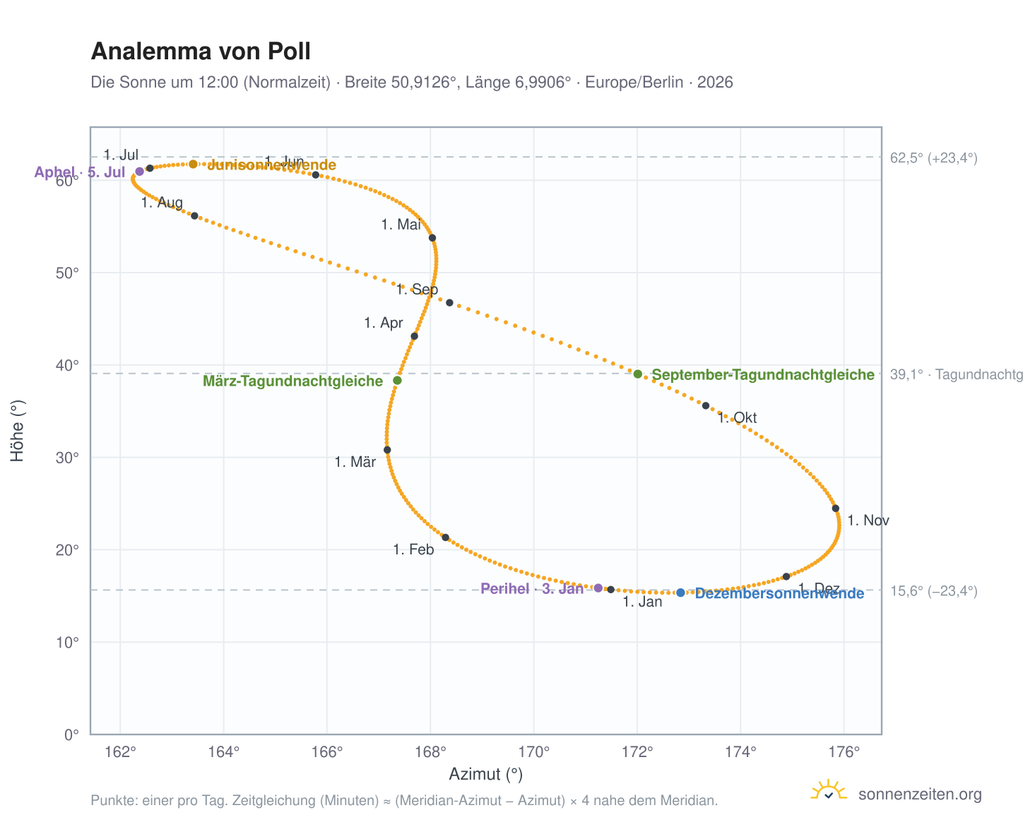 Analemma-Diagramm für Poll: die Sonne um 12:00 (Normalzeit) im Jahresverlauf