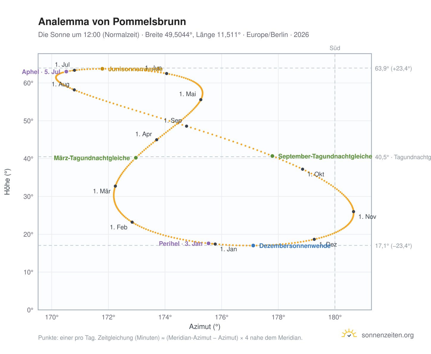 Analemma-Diagramm für Pommelsbrunn: die Sonne um 12:00 (Normalzeit) im Jahresverlauf