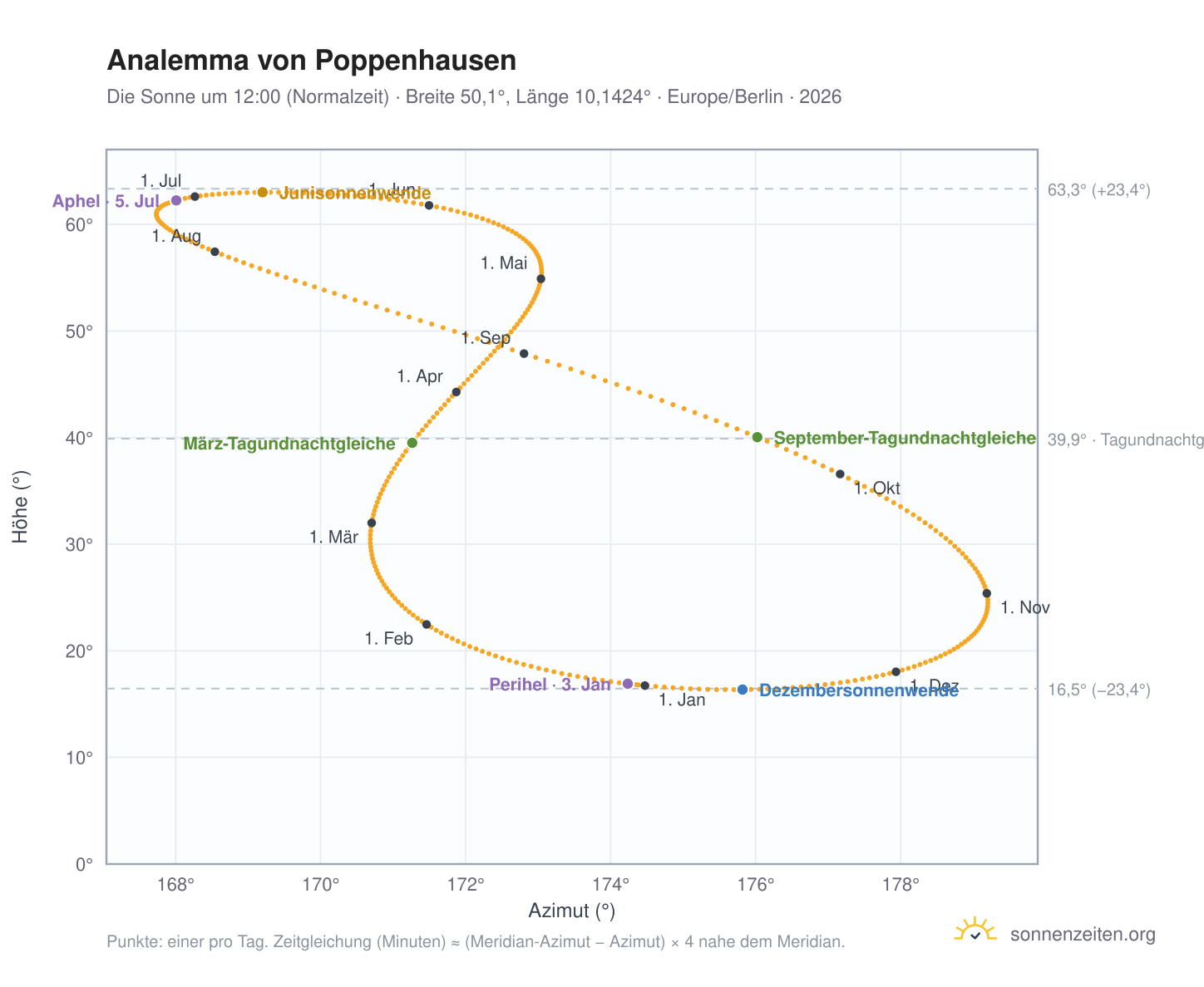 Analemma-Diagramm für Poppenhausen: die Sonne um 12:00 (Normalzeit) im Jahresverlauf