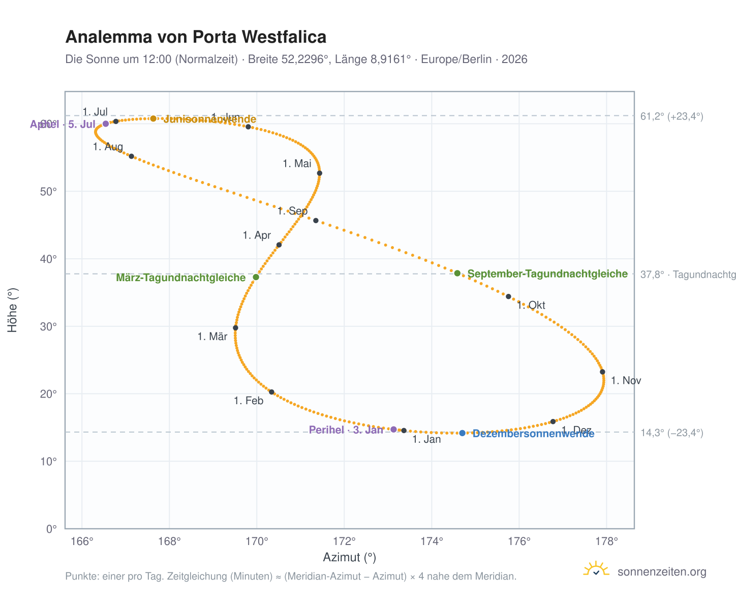 Analemma-Diagramm für Porta Westfalica: die Sonne um 12:00 (Normalzeit) im Jahresverlauf