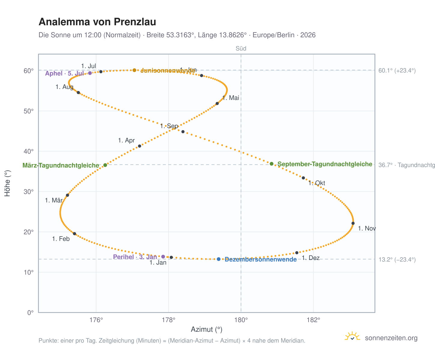 Analemma-Diagramm für Prenzlau: die Sonne um 12:00 (Normalzeit) im Jahresverlauf