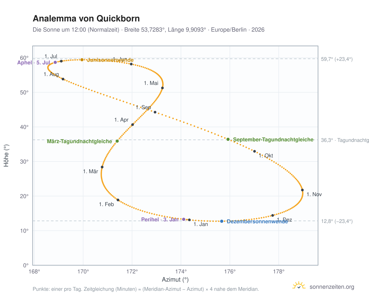 Analemma-Diagramm für Quickborn: die Sonne um 12:00 (Normalzeit) im Jahresverlauf