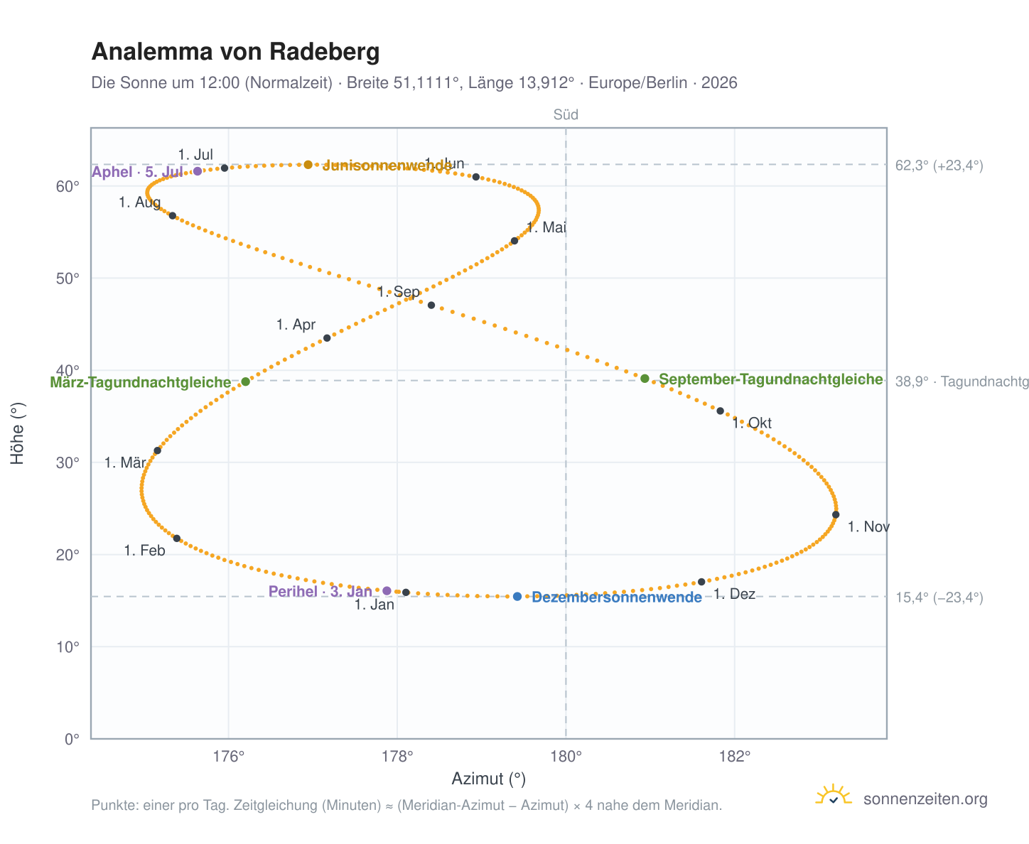 Analemma-Diagramm für Radeberg: die Sonne um 12:00 (Normalzeit) im Jahresverlauf
