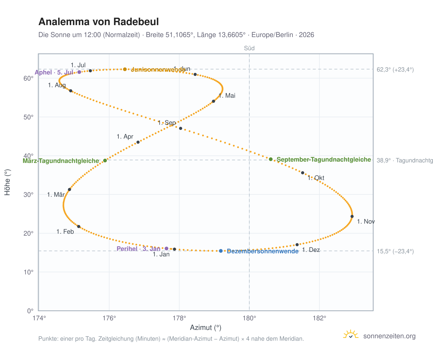 Analemma-Diagramm für Radebeul: die Sonne um 12:00 (Normalzeit) im Jahresverlauf