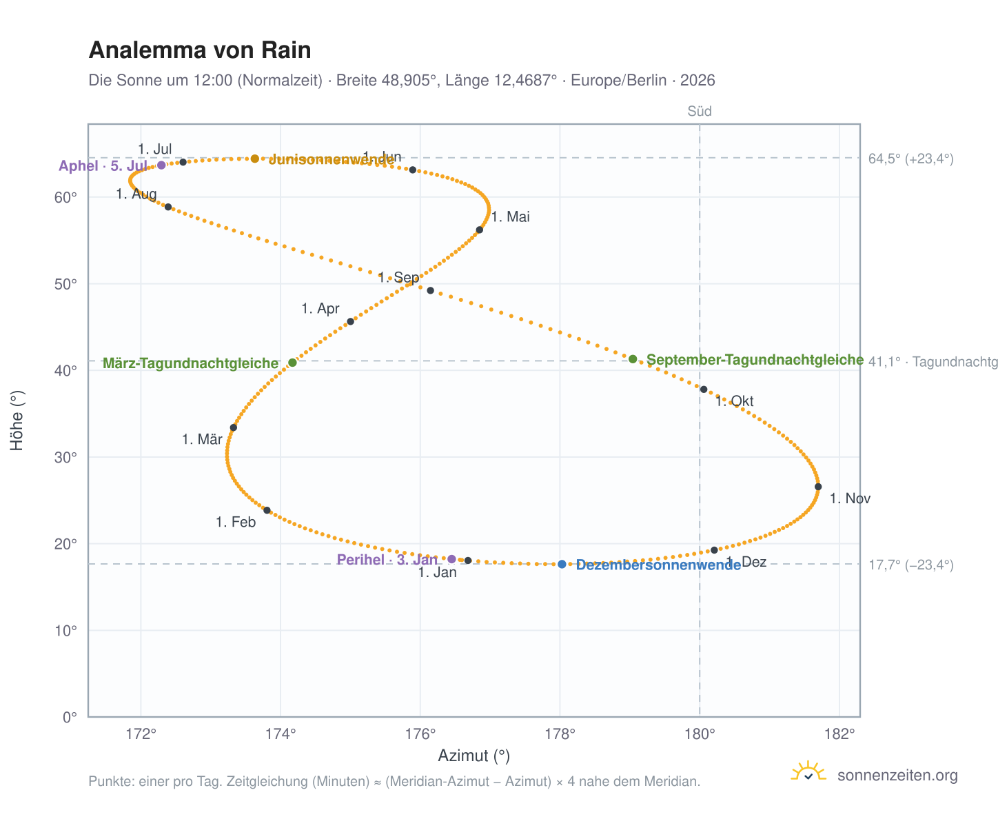 Analemma-Diagramm für Rain: die Sonne um 12:00 (Normalzeit) im Jahresverlauf
