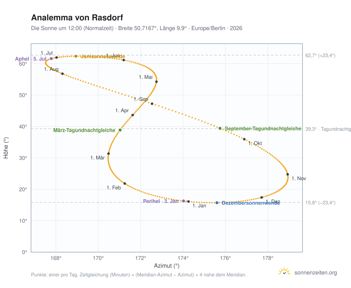 Analemma-Diagramm für Rasdorf: die Sonne um 12:00 (Normalzeit) im Jahresverlauf
