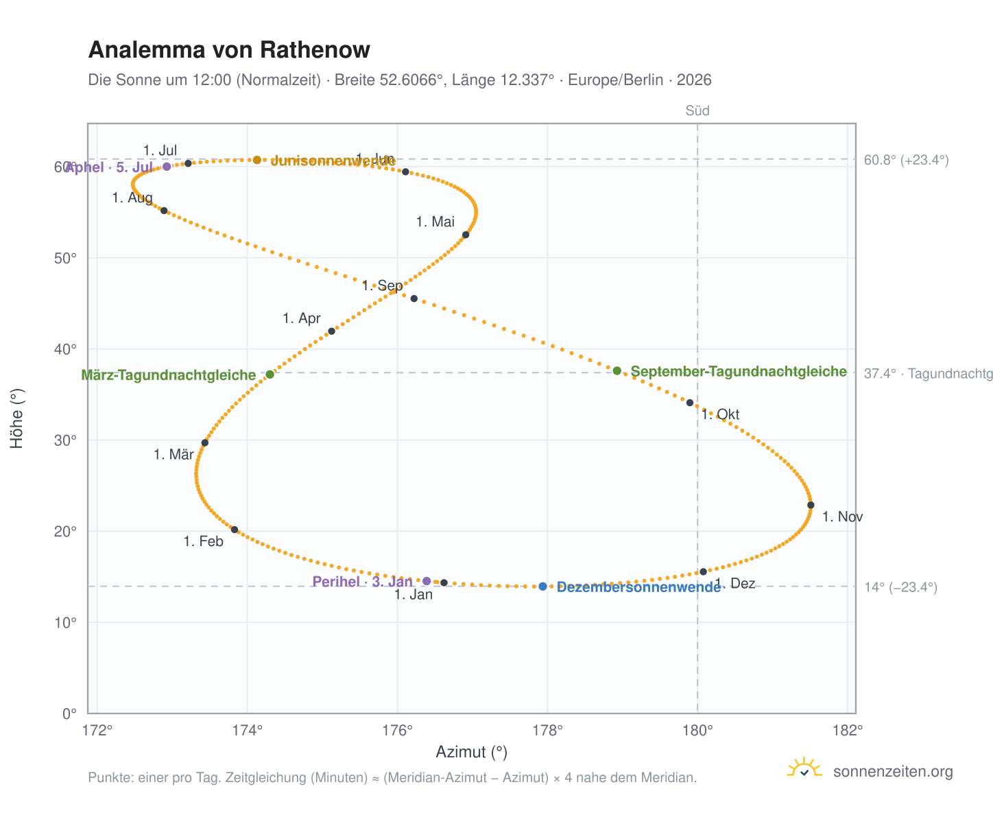 Analemma-Diagramm für Rathenow: die Sonne um 12:00 (Normalzeit) im Jahresverlauf