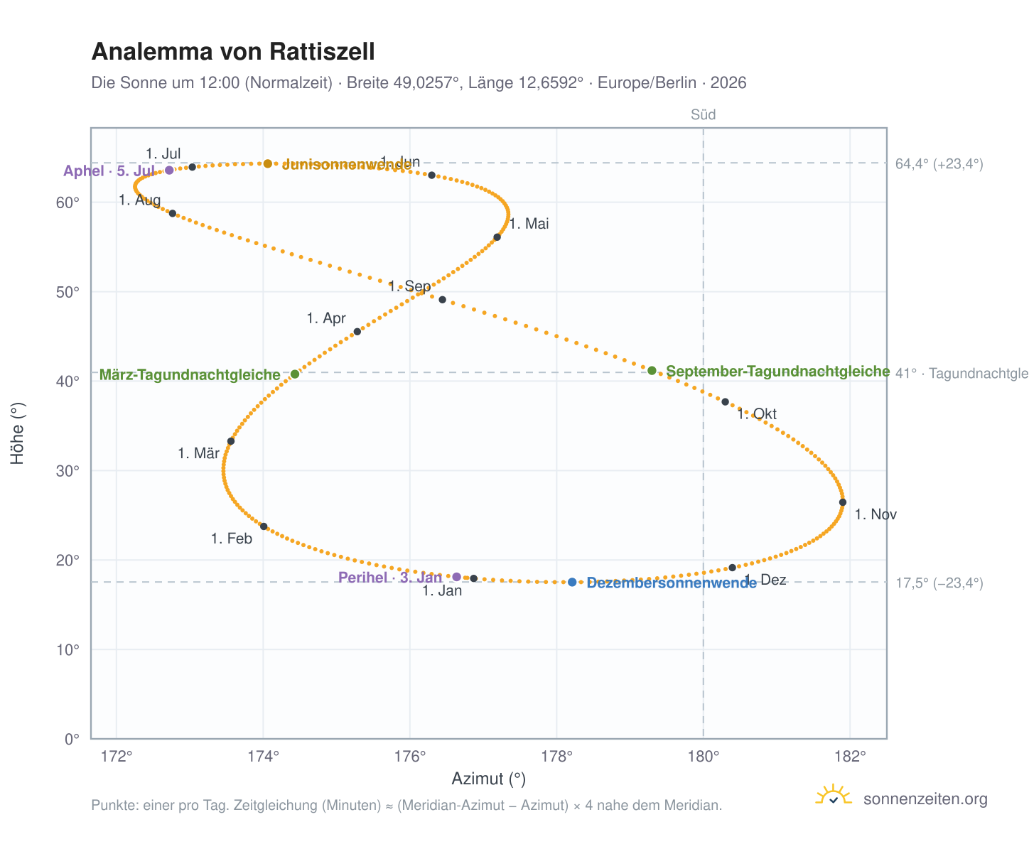 Analemma-Diagramm für Rattiszell: die Sonne um 12:00 (Normalzeit) im Jahresverlauf