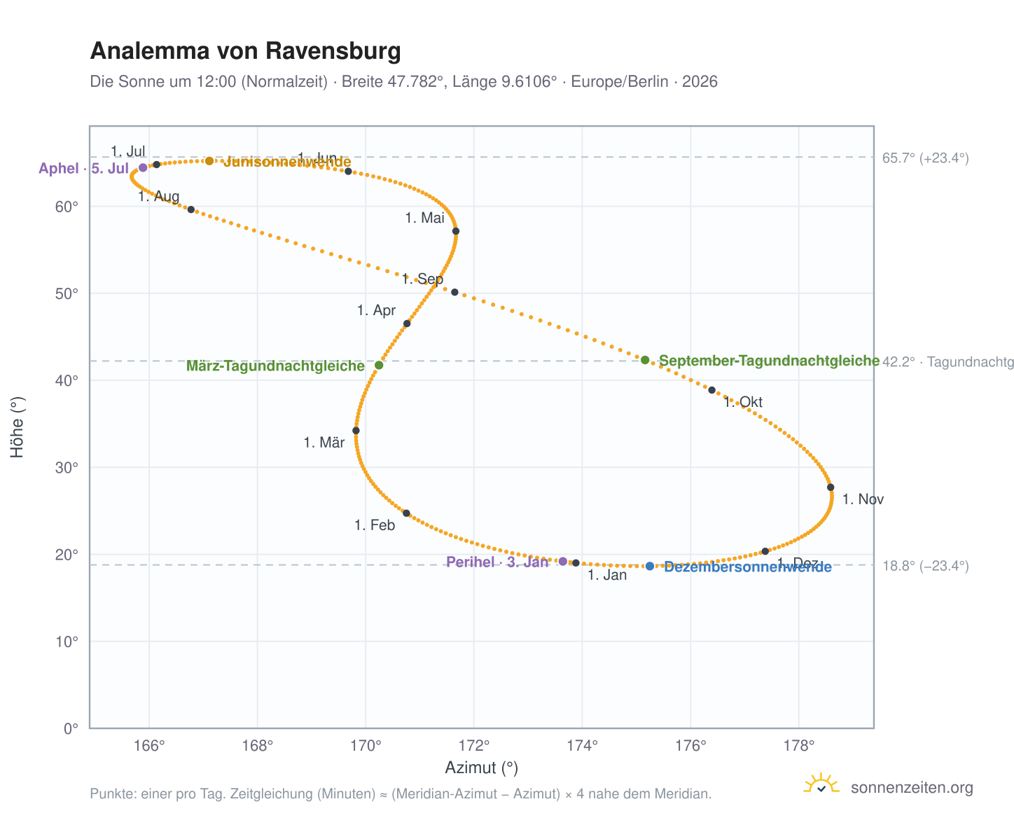 Analemma-Diagramm für Ravensburg: die Sonne um 12:00 (Normalzeit) im Jahresverlauf