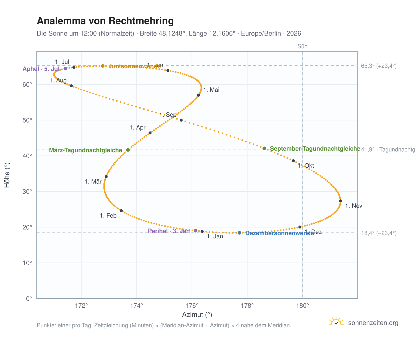 Analemma-Diagramm für Rechtmehring: die Sonne um 12:00 (Normalzeit) im Jahresverlauf
