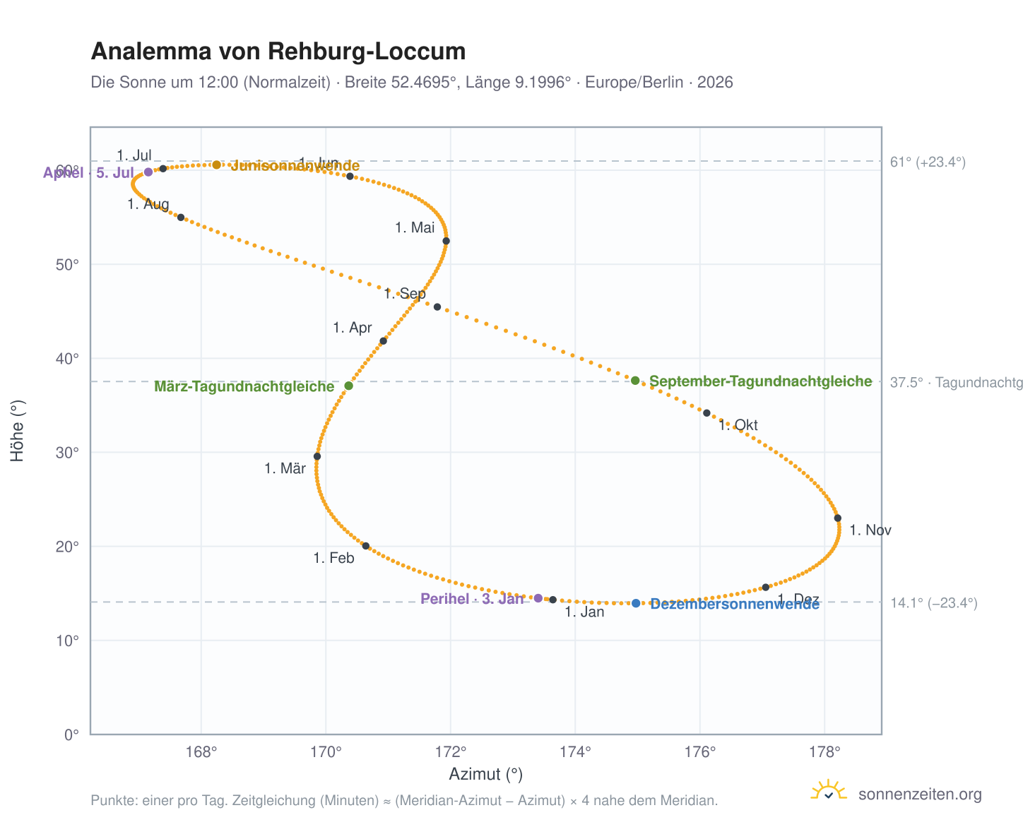 Analemma-Diagramm für Rehburg-Loccum: die Sonne um 12:00 (Normalzeit) im Jahresverlauf
