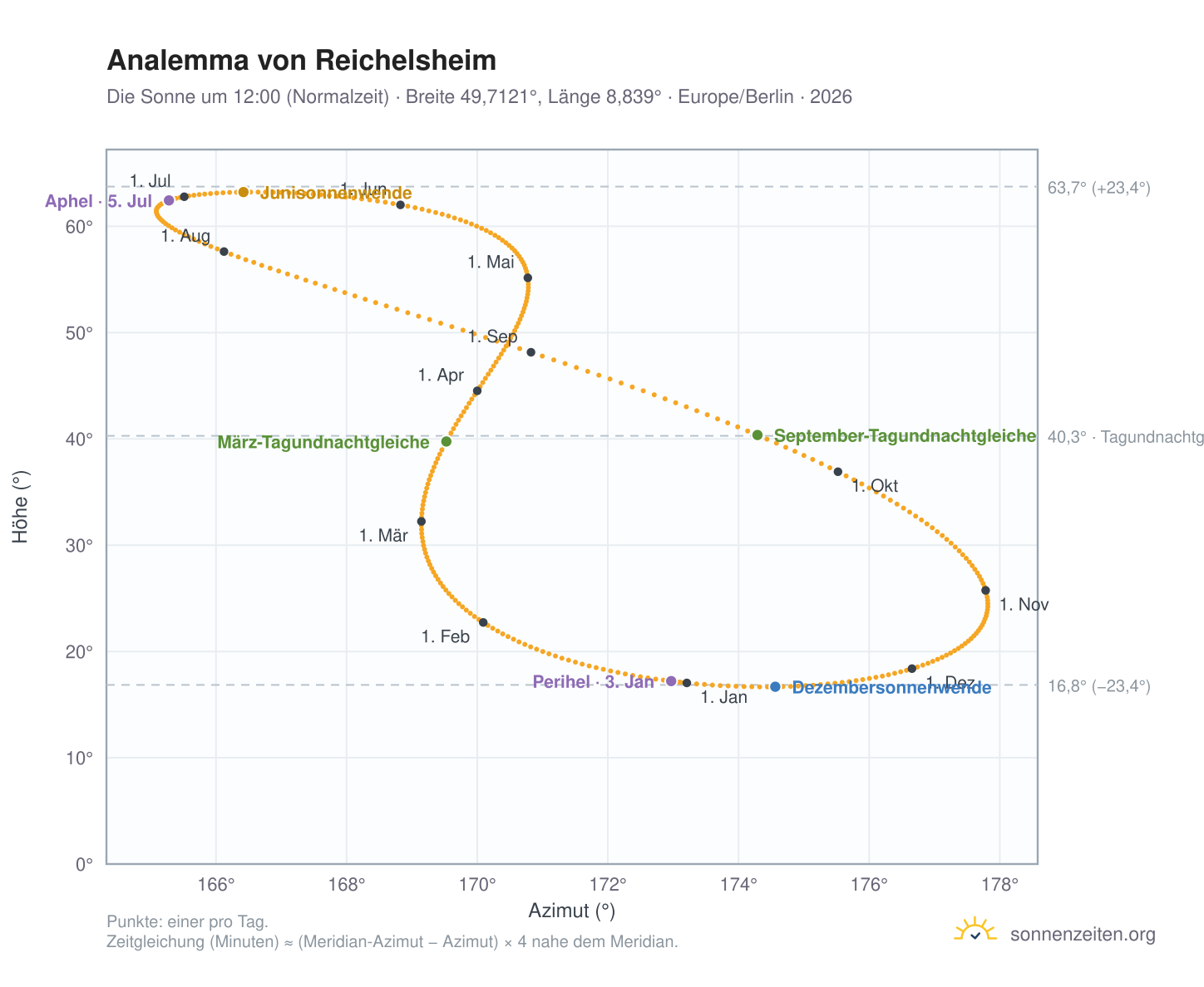 Analemma-Diagramm für Reichelsheim: die Sonne um 12:00 (Normalzeit) im Jahresverlauf