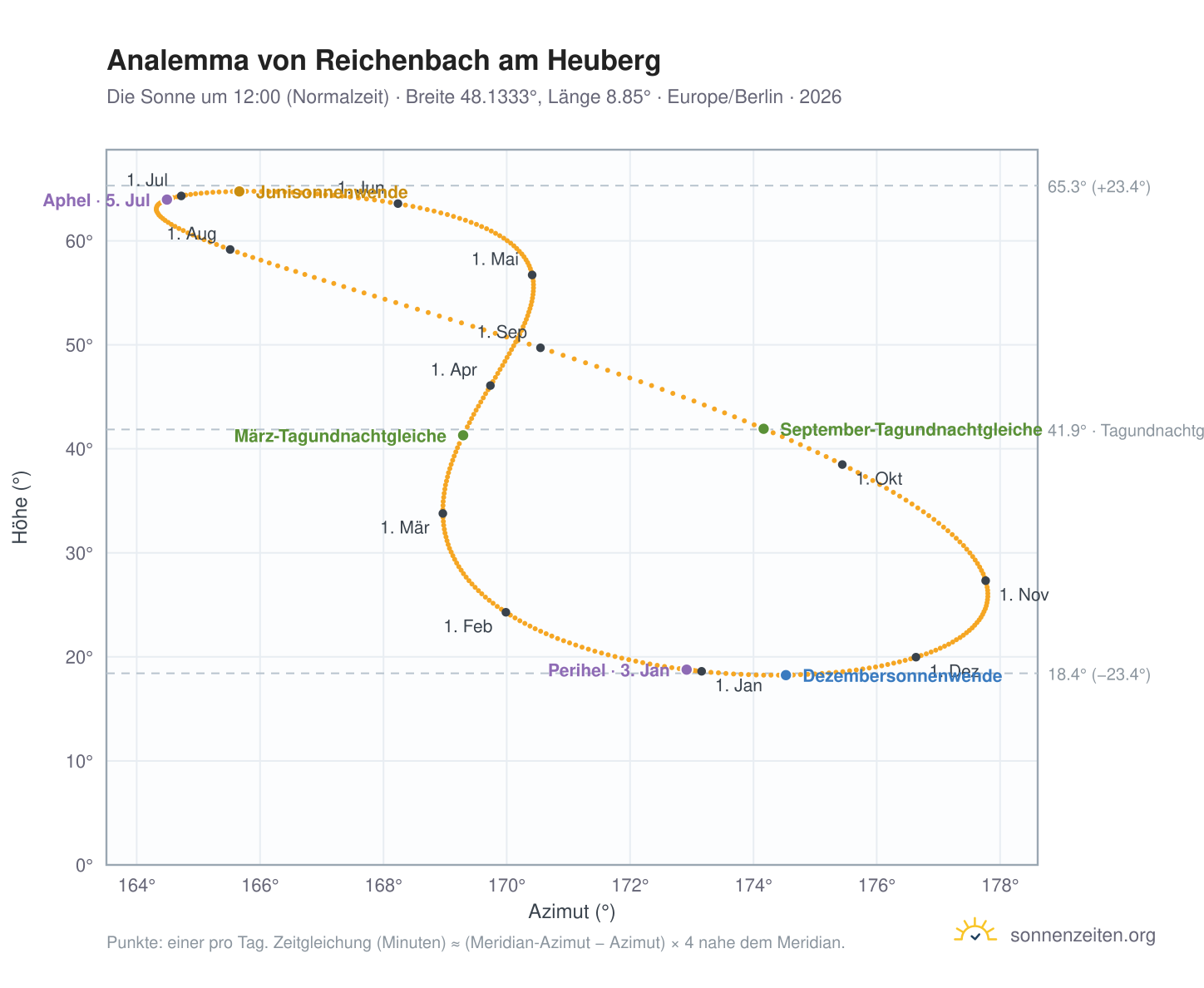 Analemma-Diagramm für Reichenbach am Heuberg: die Sonne um 12:00 (Normalzeit) im Jahresverlauf