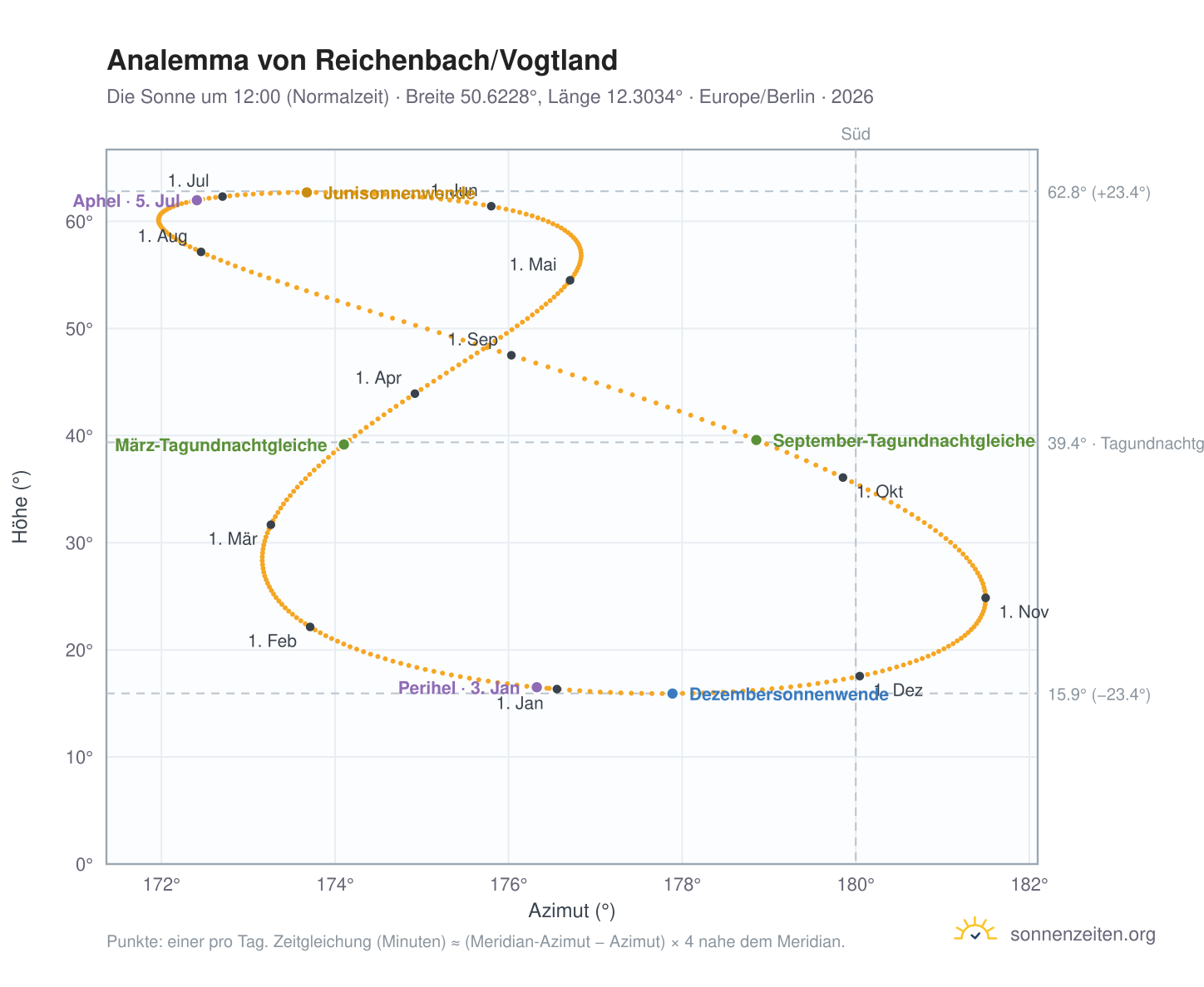 Analemma-Diagramm für Reichenbach: die Sonne um 12:00 (Normalzeit) im Jahresverlauf