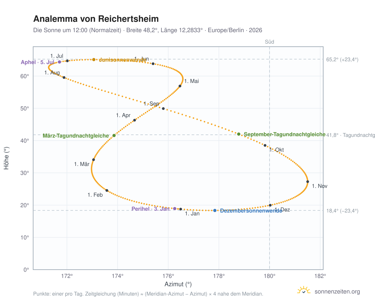 Analemma-Diagramm für Reichertsheim: die Sonne um 12:00 (Normalzeit) im Jahresverlauf