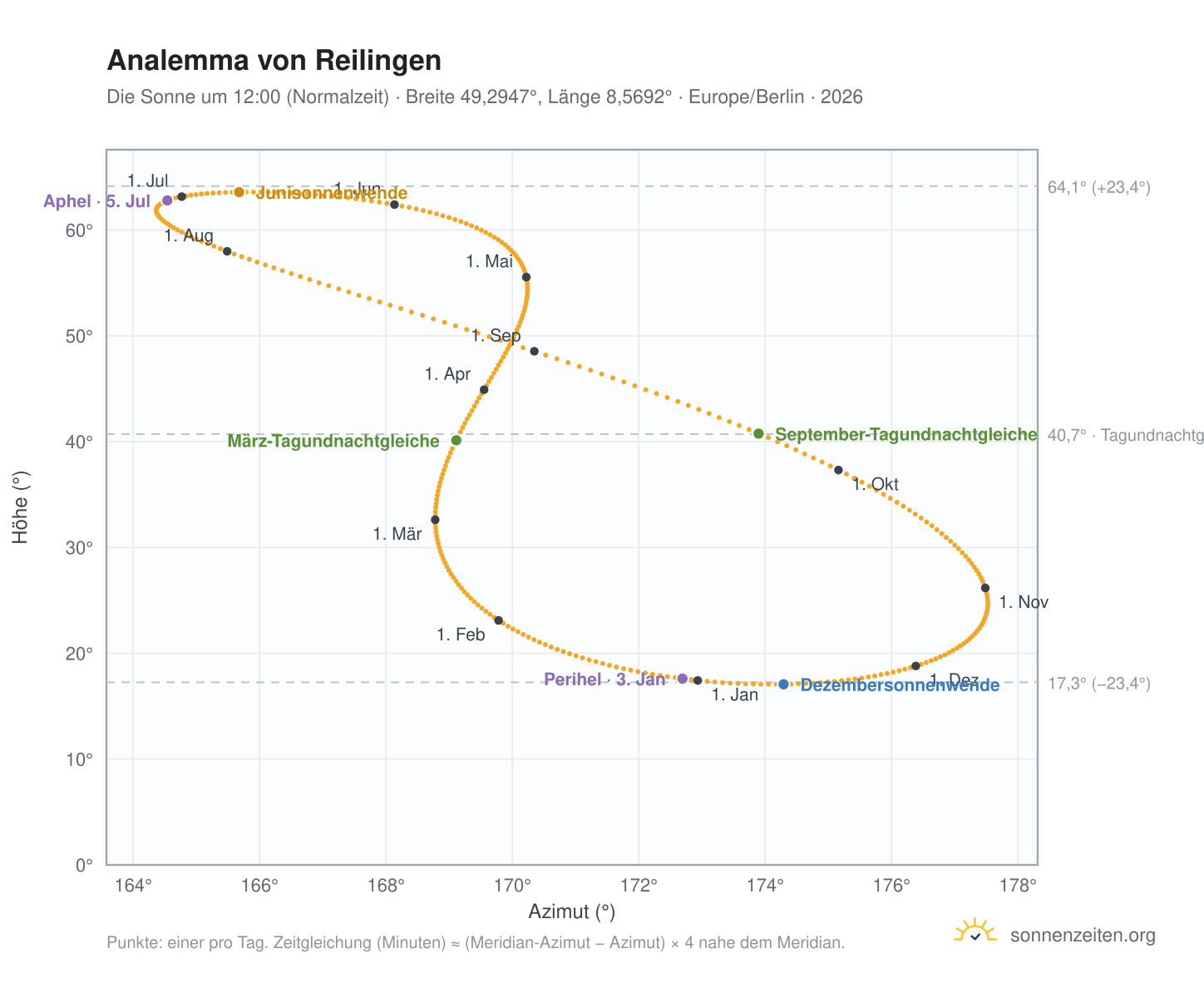 Analemma-Diagramm für Reilingen: die Sonne um 12:00 (Normalzeit) im Jahresverlauf