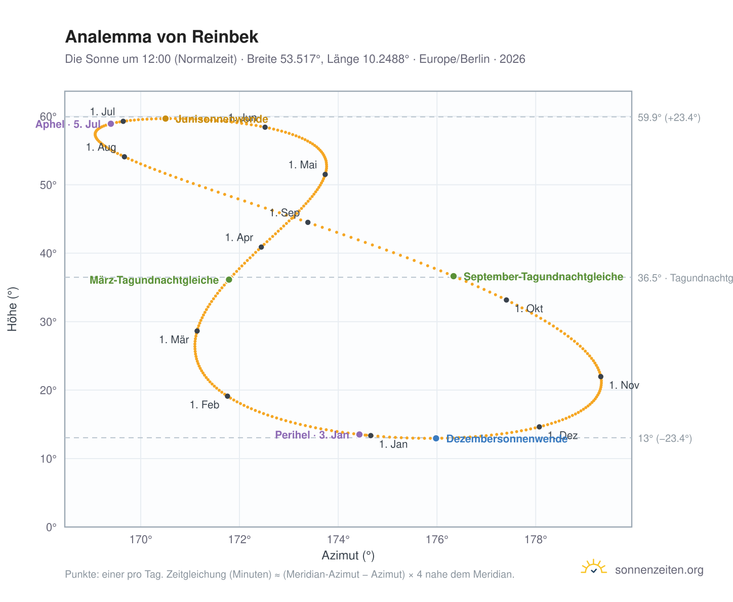 Analemma-Diagramm für Reinbek bei Hamburg: die Sonne um 12:00 (Normalzeit) im Jahresverlauf