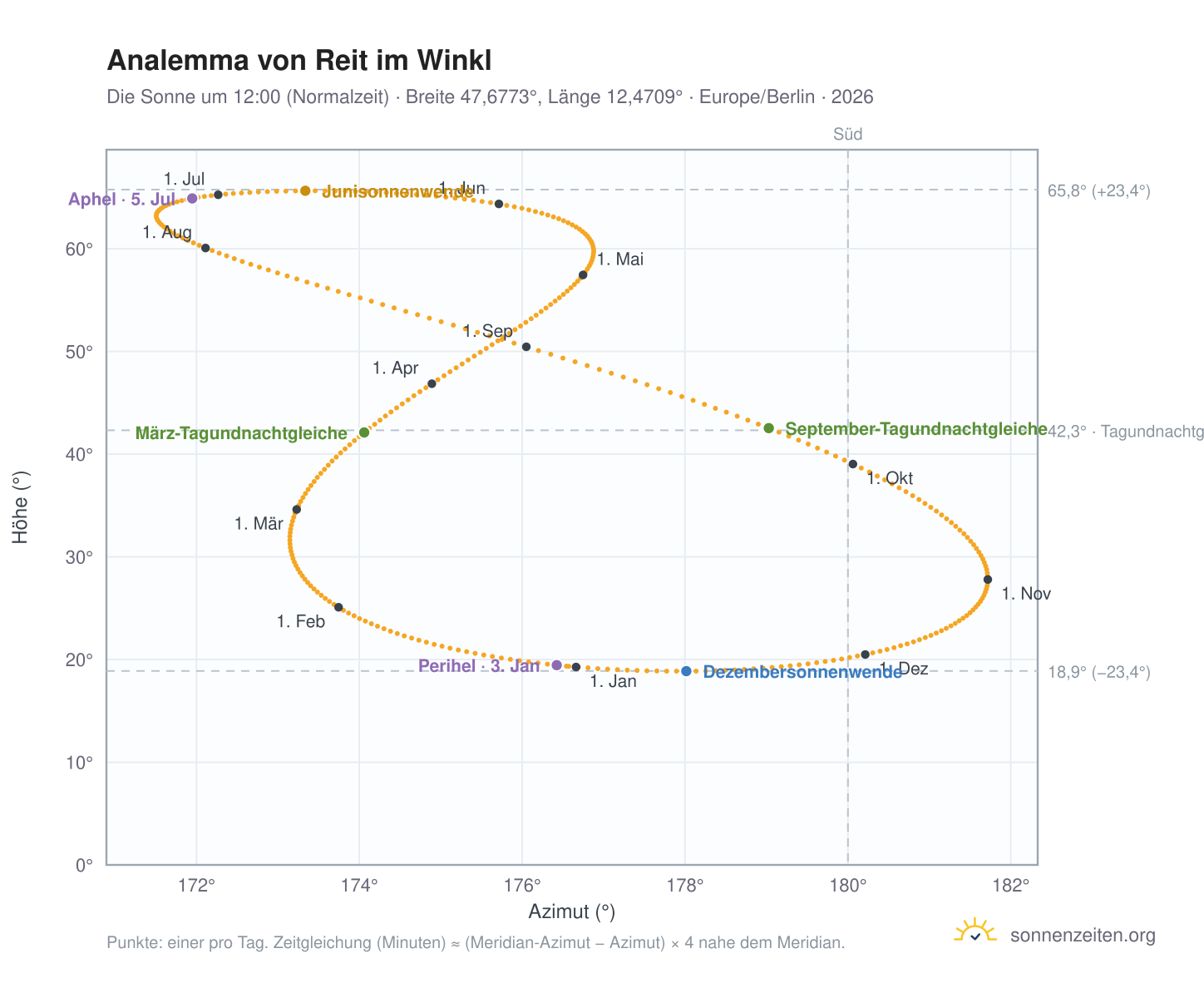 Analemma-Diagramm für Reit im Winkl: die Sonne um 12:00 (Normalzeit) im Jahresverlauf