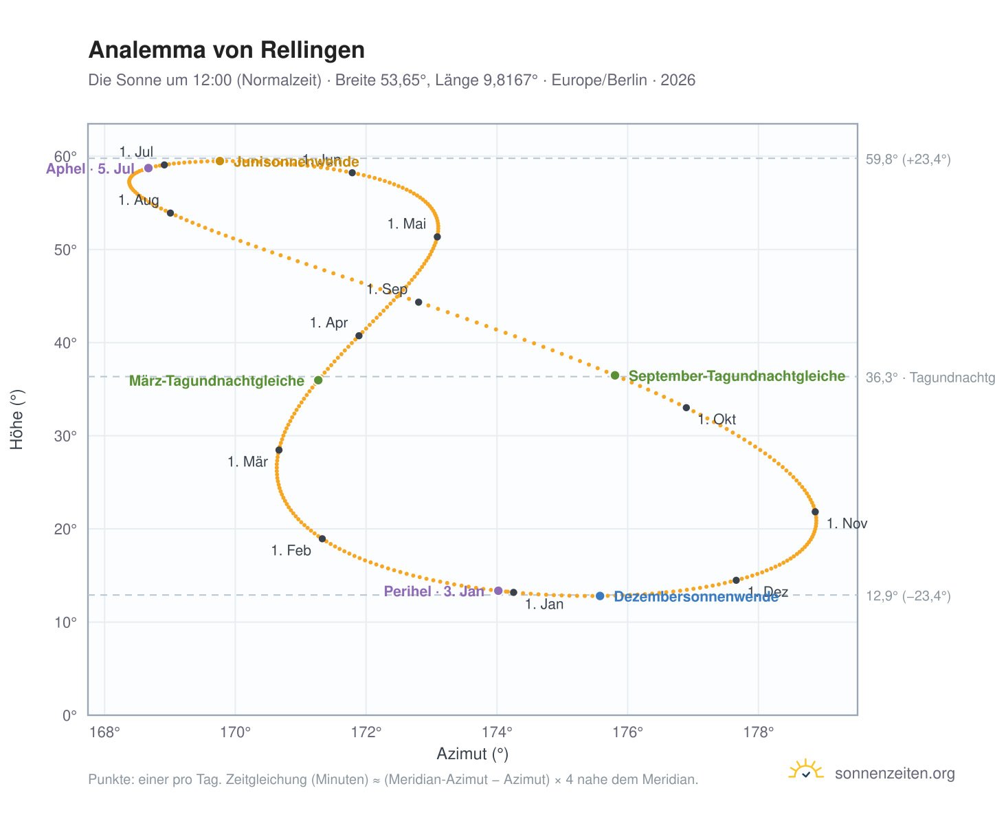 Analemma-Diagramm für Rellingen: die Sonne um 12:00 (Normalzeit) im Jahresverlauf