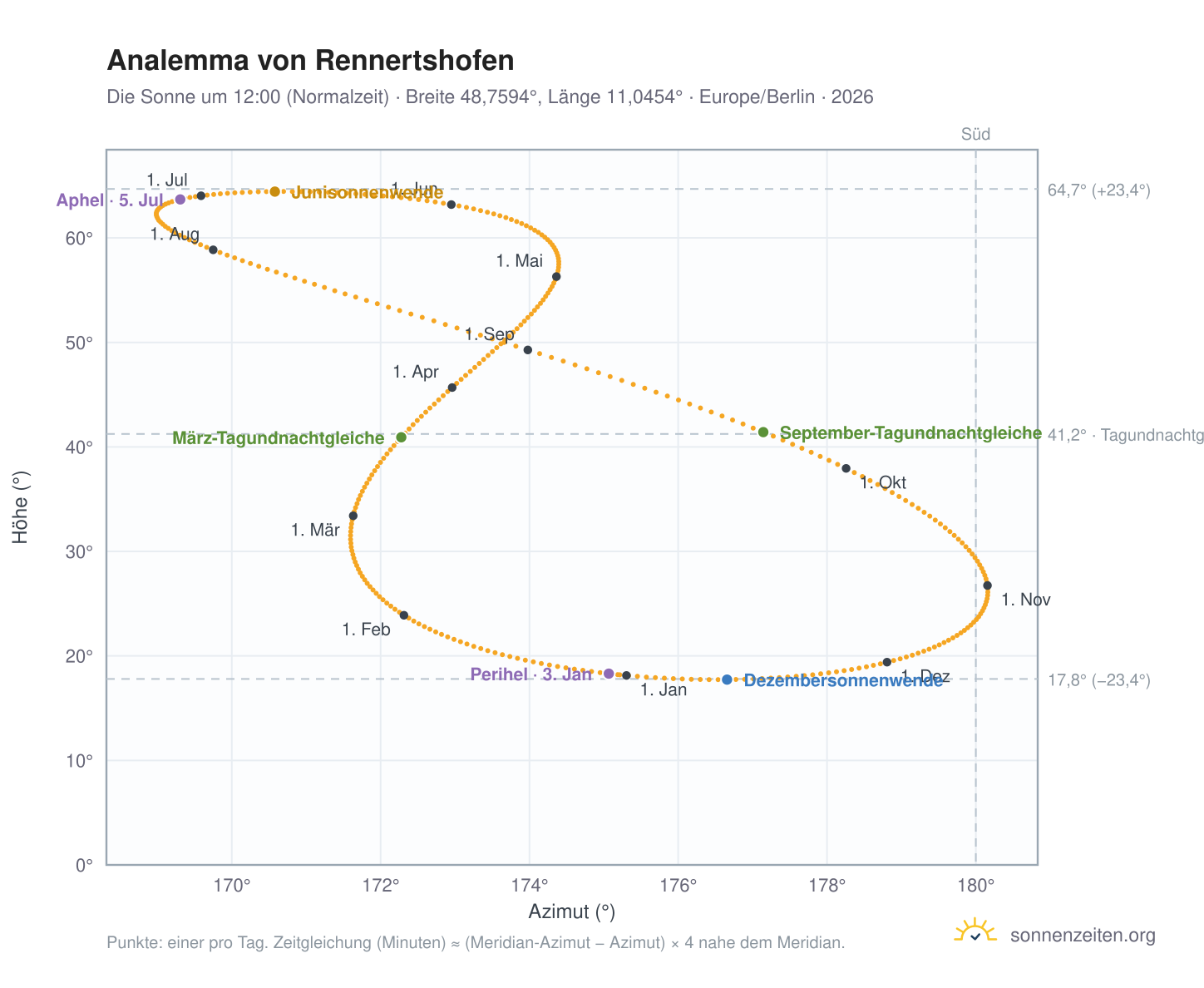 Analemma-Diagramm für Rennertshofen: die Sonne um 12:00 (Normalzeit) im Jahresverlauf