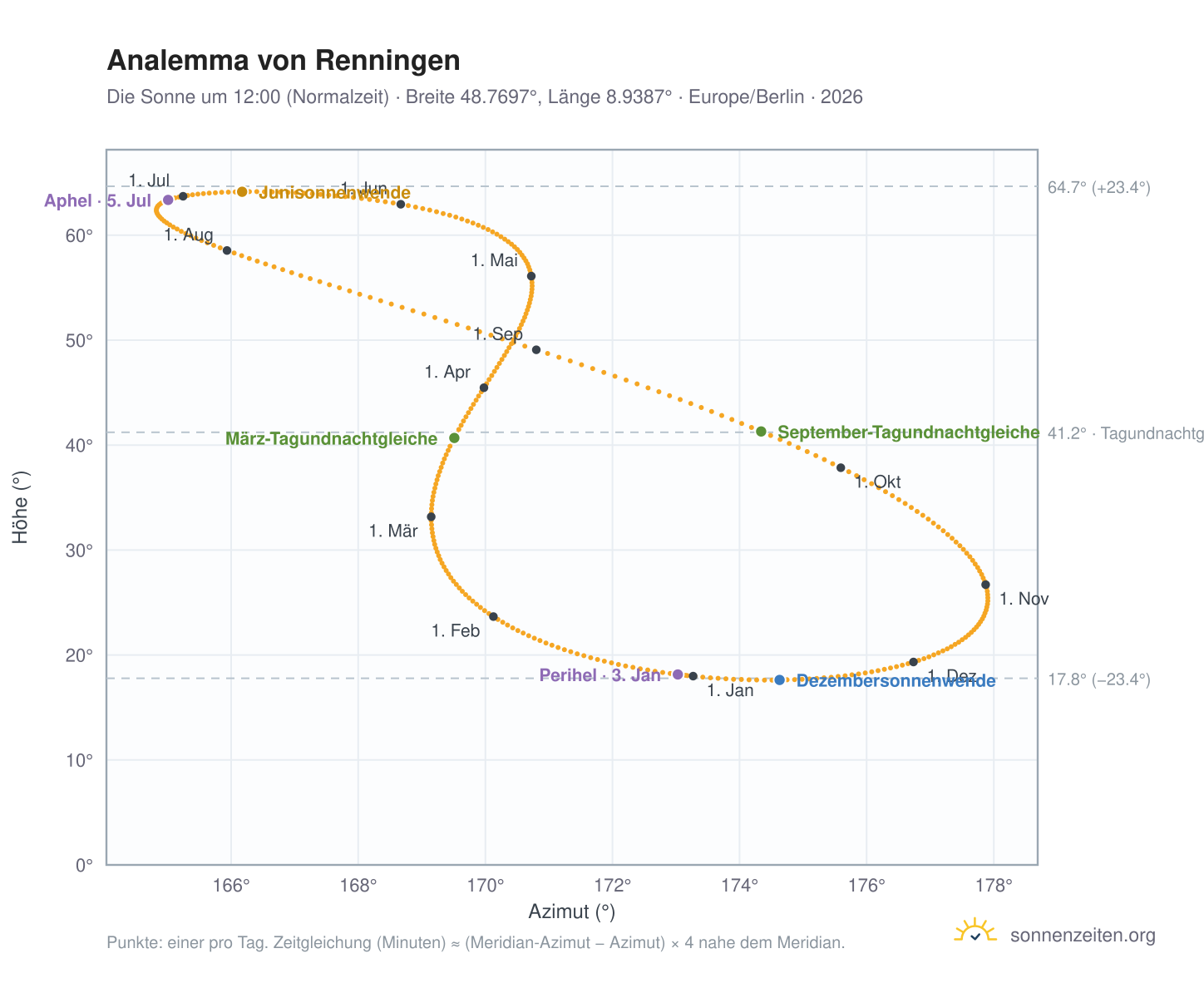 Analemma-Diagramm für Renningen: die Sonne um 12:00 (Normalzeit) im Jahresverlauf