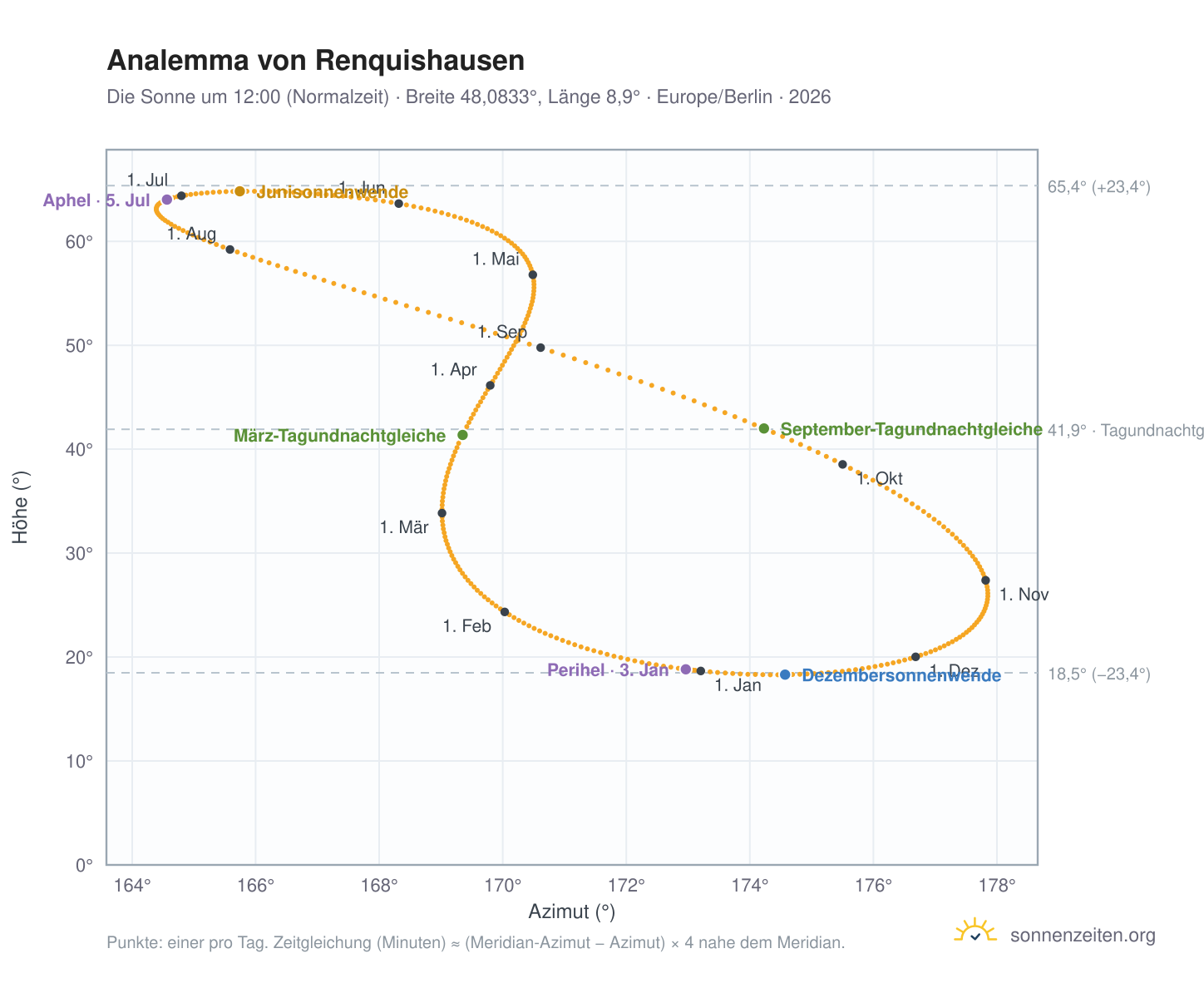 Analemma-Diagramm für Renquishausen: die Sonne um 12:00 (Normalzeit) im Jahresverlauf