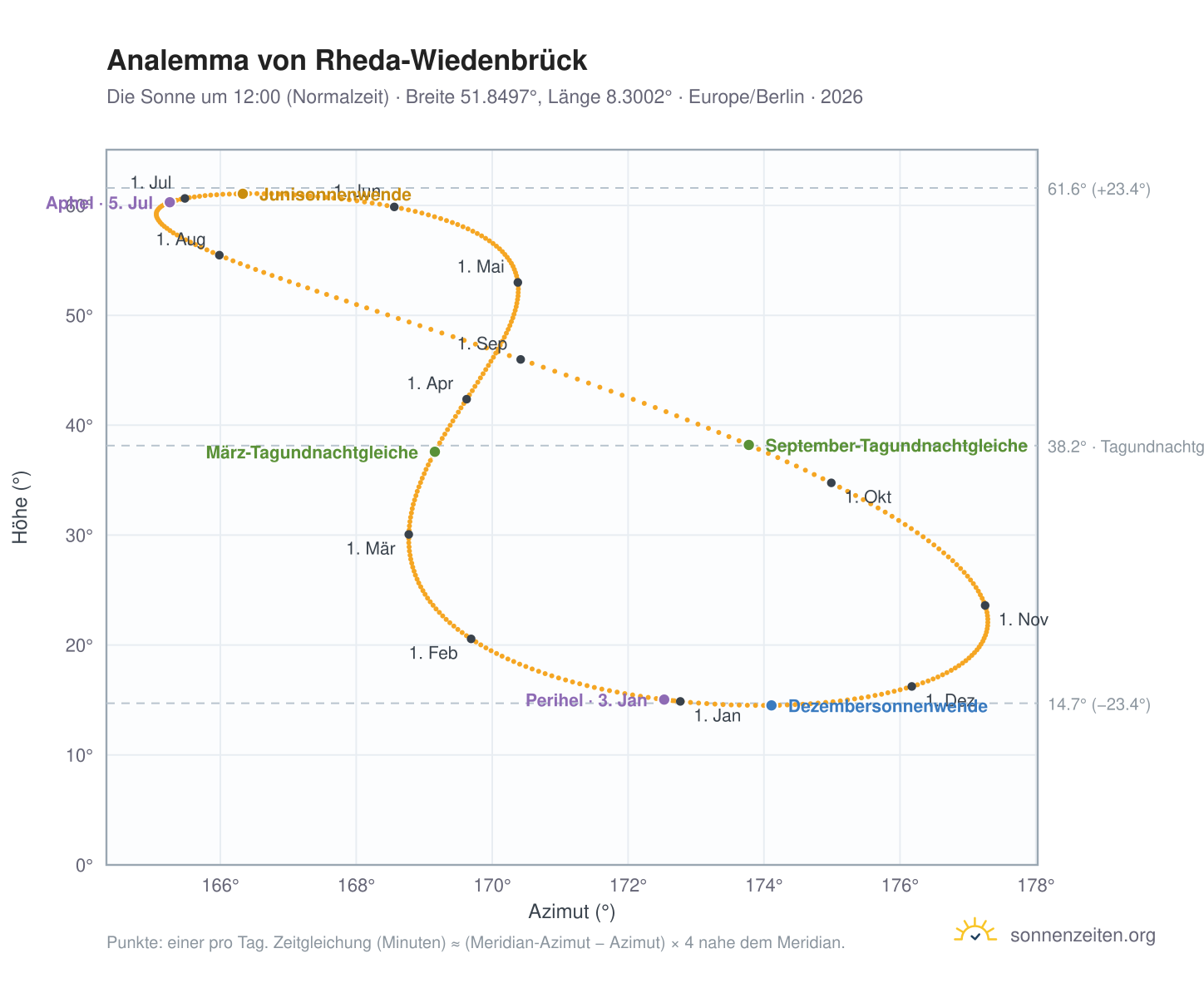 Analemma-Diagramm für Rheda-Wiedenbrück: die Sonne um 12:00 (Normalzeit) im Jahresverlauf