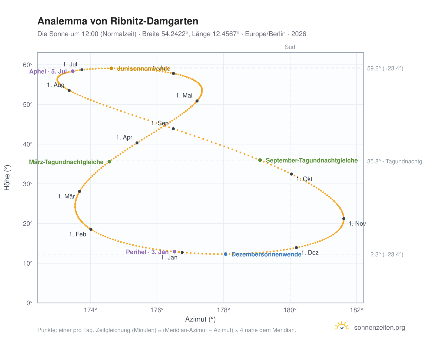 Analemma-Diagramm für Ribnitz-Damgarten: die Sonne um 12:00 (Normalzeit) im Jahresverlauf