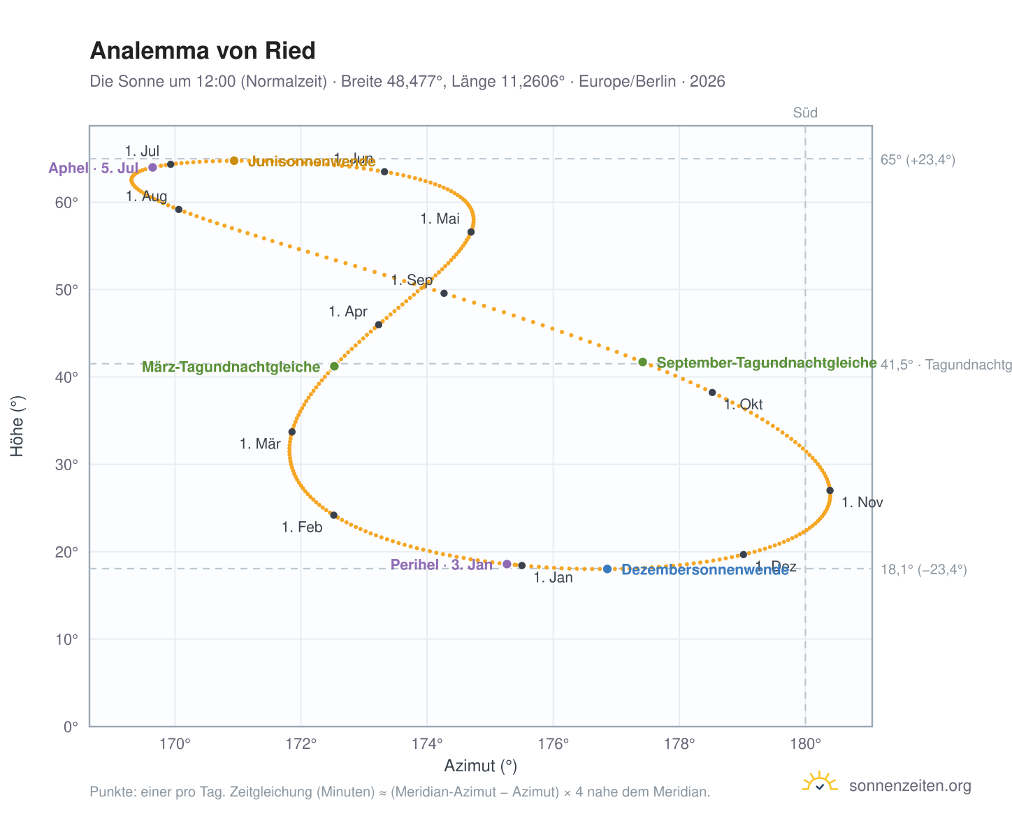 Analemma-Diagramm für Ried: die Sonne um 12:00 (Normalzeit) im Jahresverlauf