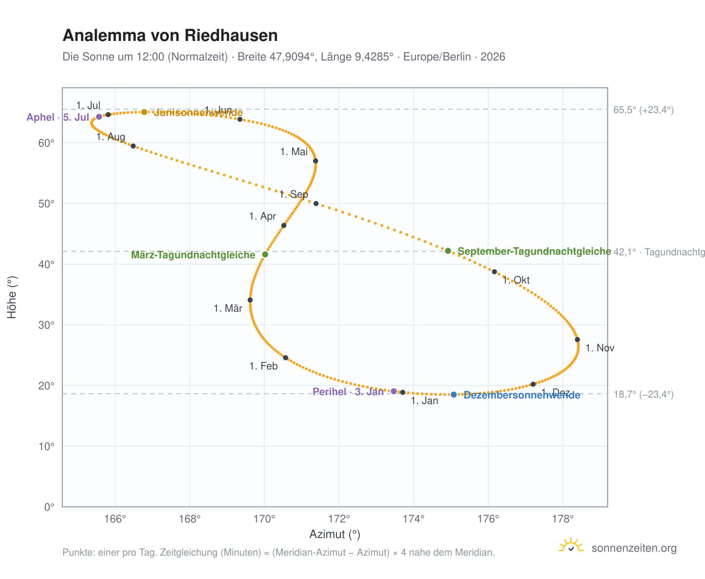 Analemma-Diagramm für Riedhausen: die Sonne um 12:00 (Normalzeit) im Jahresverlauf