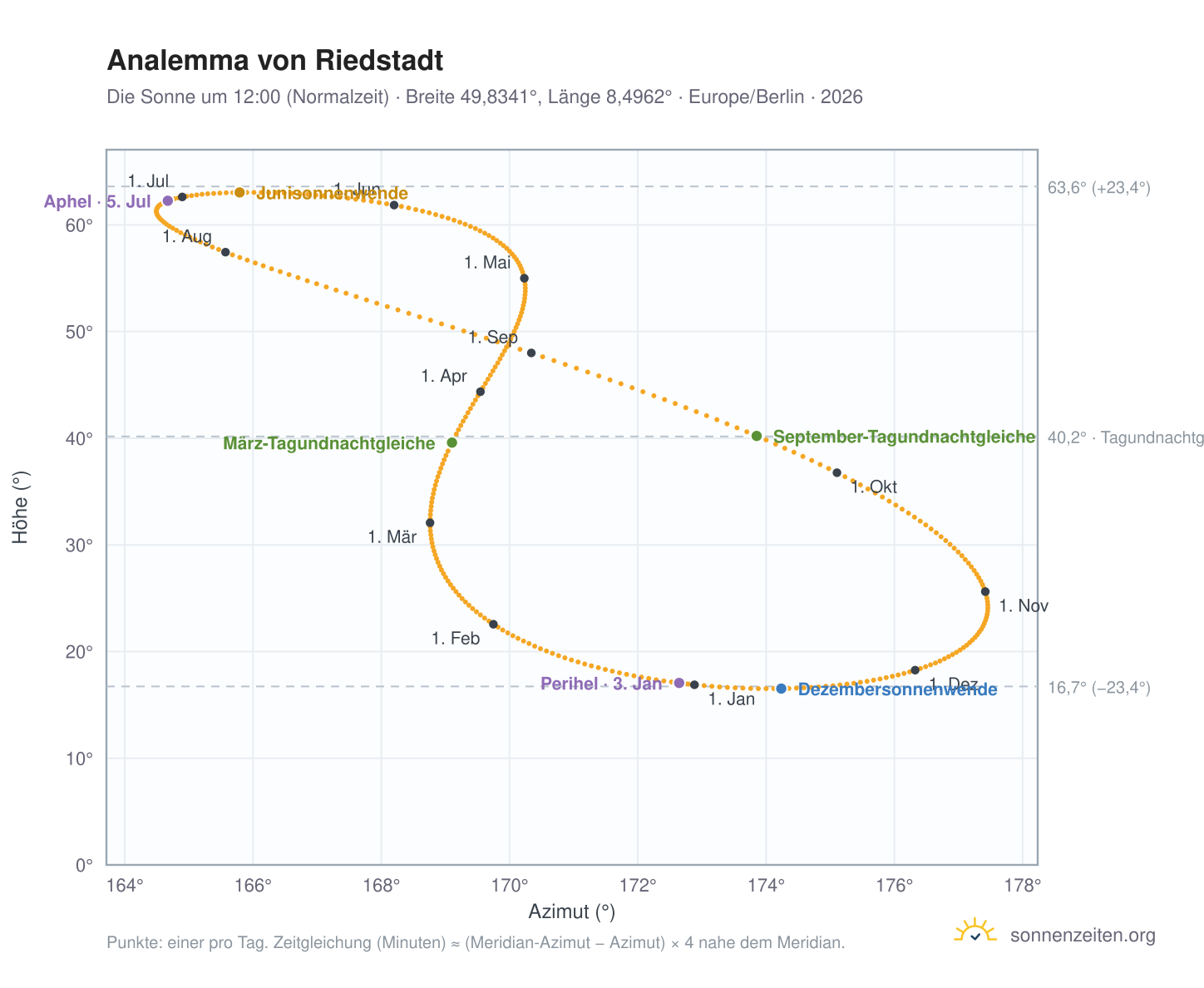Analemma-Diagramm für Riedstadt: die Sonne um 12:00 (Normalzeit) im Jahresverlauf