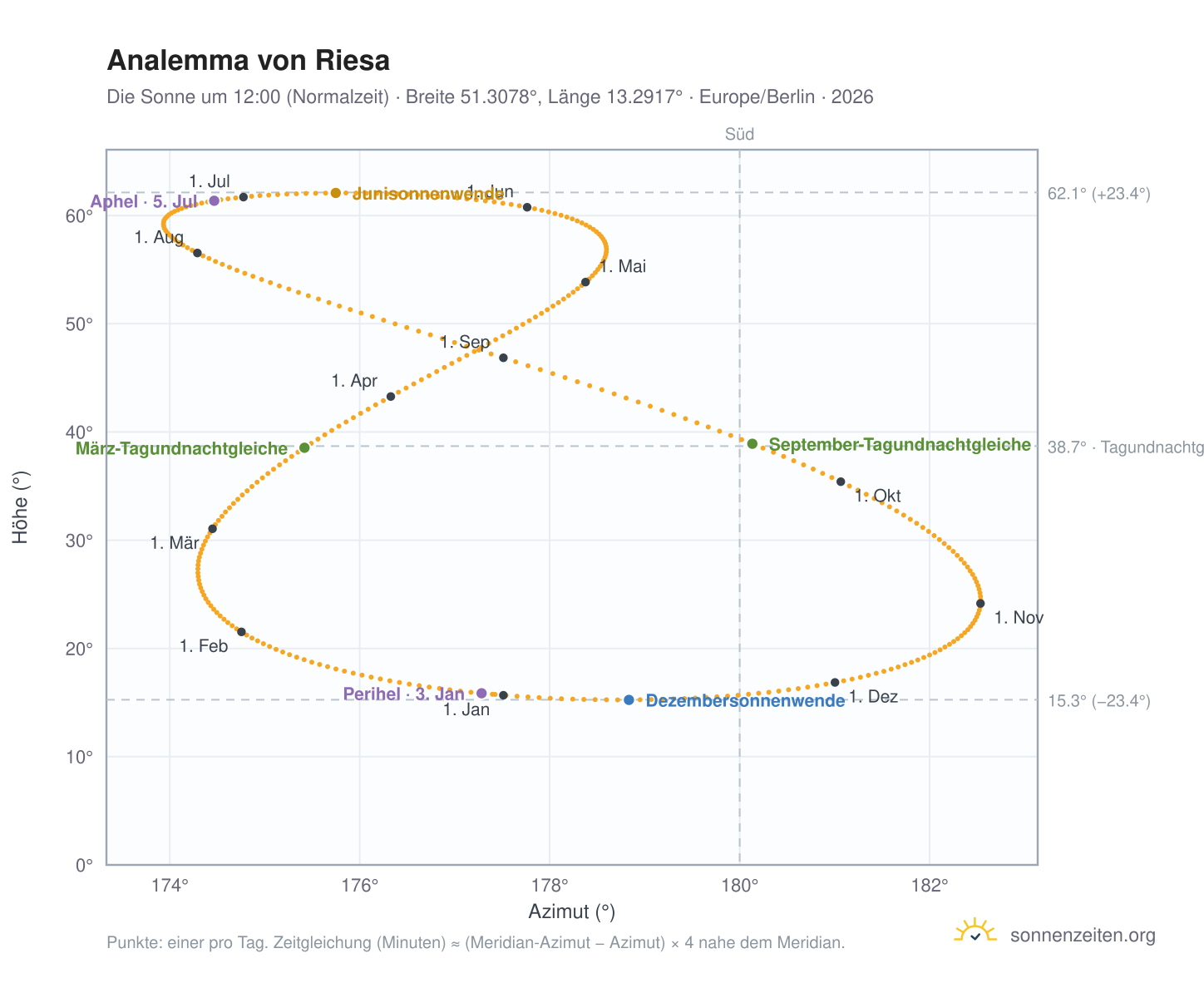 Analemma-Diagramm für Riesa: die Sonne um 12:00 (Normalzeit) im Jahresverlauf