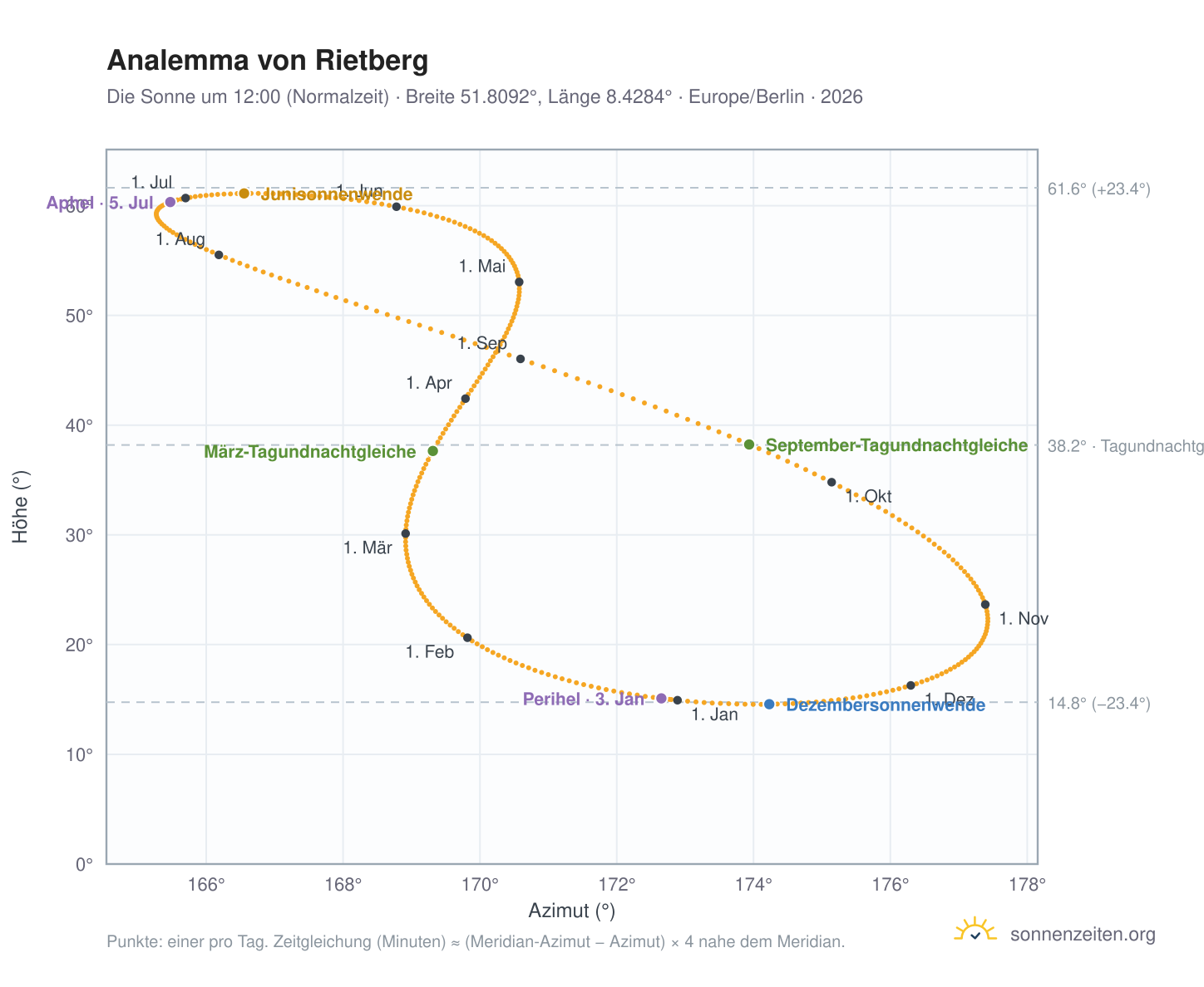 Analemma-Diagramm für Rietberg: die Sonne um 12:00 (Normalzeit) im Jahresverlauf