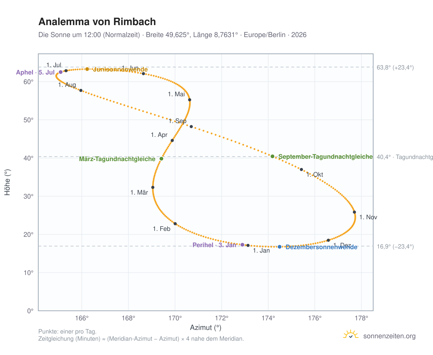 Analemma-Diagramm für Rimbach: die Sonne um 12:00 (Normalzeit) im Jahresverlauf