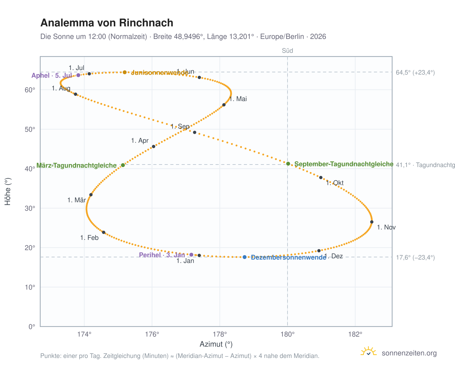 Analemma-Diagramm für Rinchnach: die Sonne um 12:00 (Normalzeit) im Jahresverlauf