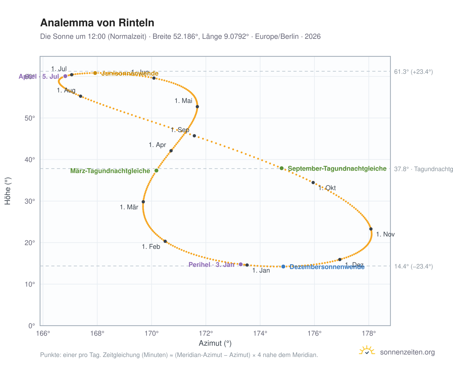 Analemma-Diagramm für Rinteln: die Sonne um 12:00 (Normalzeit) im Jahresverlauf