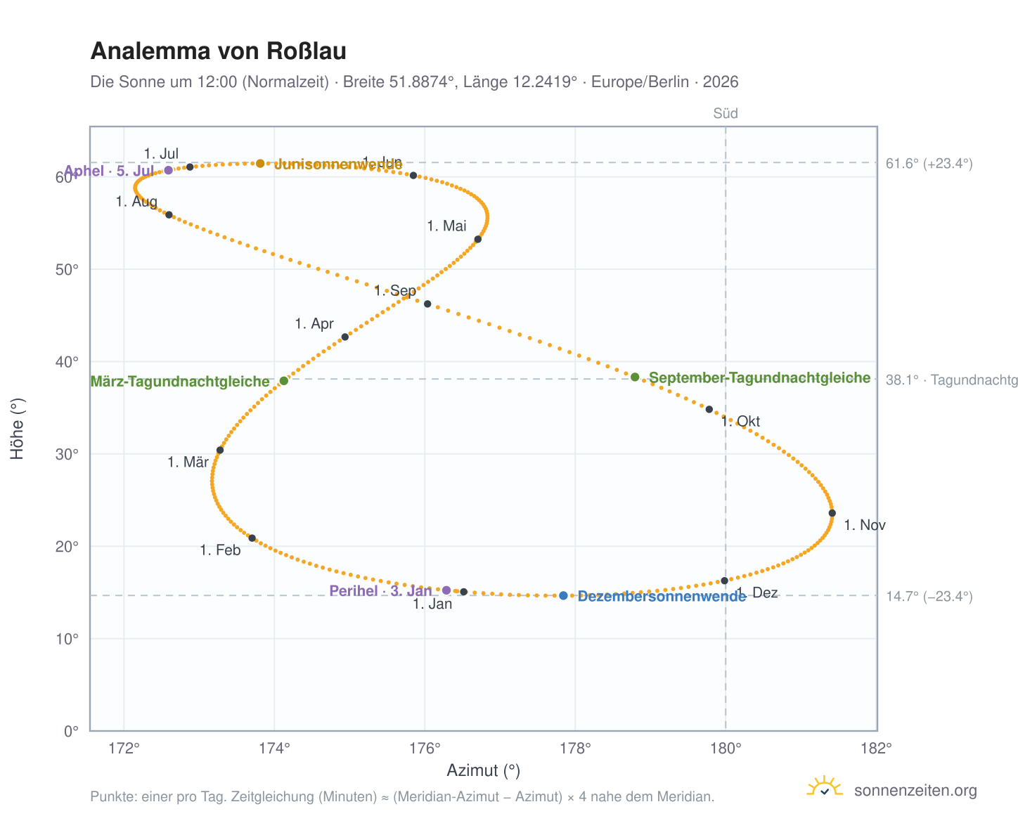 Analemma-Diagramm für Roßlau Elbe: die Sonne um 12:00 (Normalzeit) im Jahresverlauf