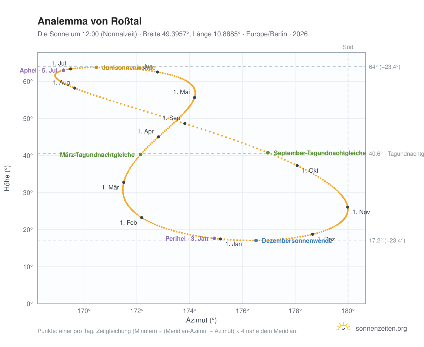 Analemma-Diagramm für Roßtal: die Sonne um 12:00 (Normalzeit) im Jahresverlauf