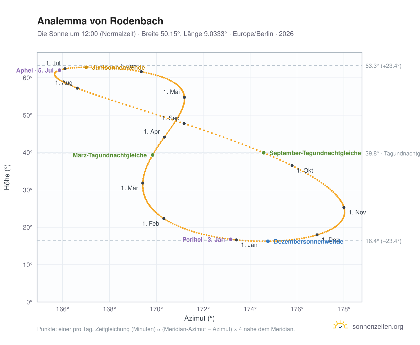 Analemma-Diagramm für Rodenbach: die Sonne um 12:00 (Normalzeit) im Jahresverlauf