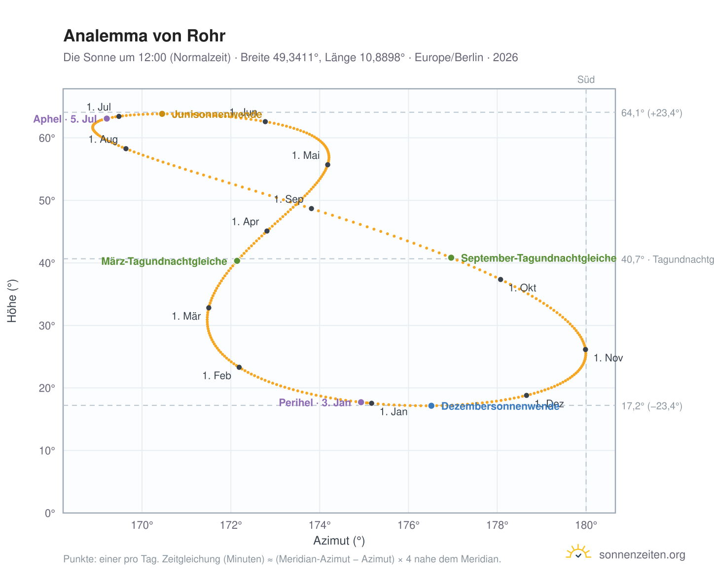 Analemma-Diagramm für Rohr: die Sonne um 12:00 (Normalzeit) im Jahresverlauf