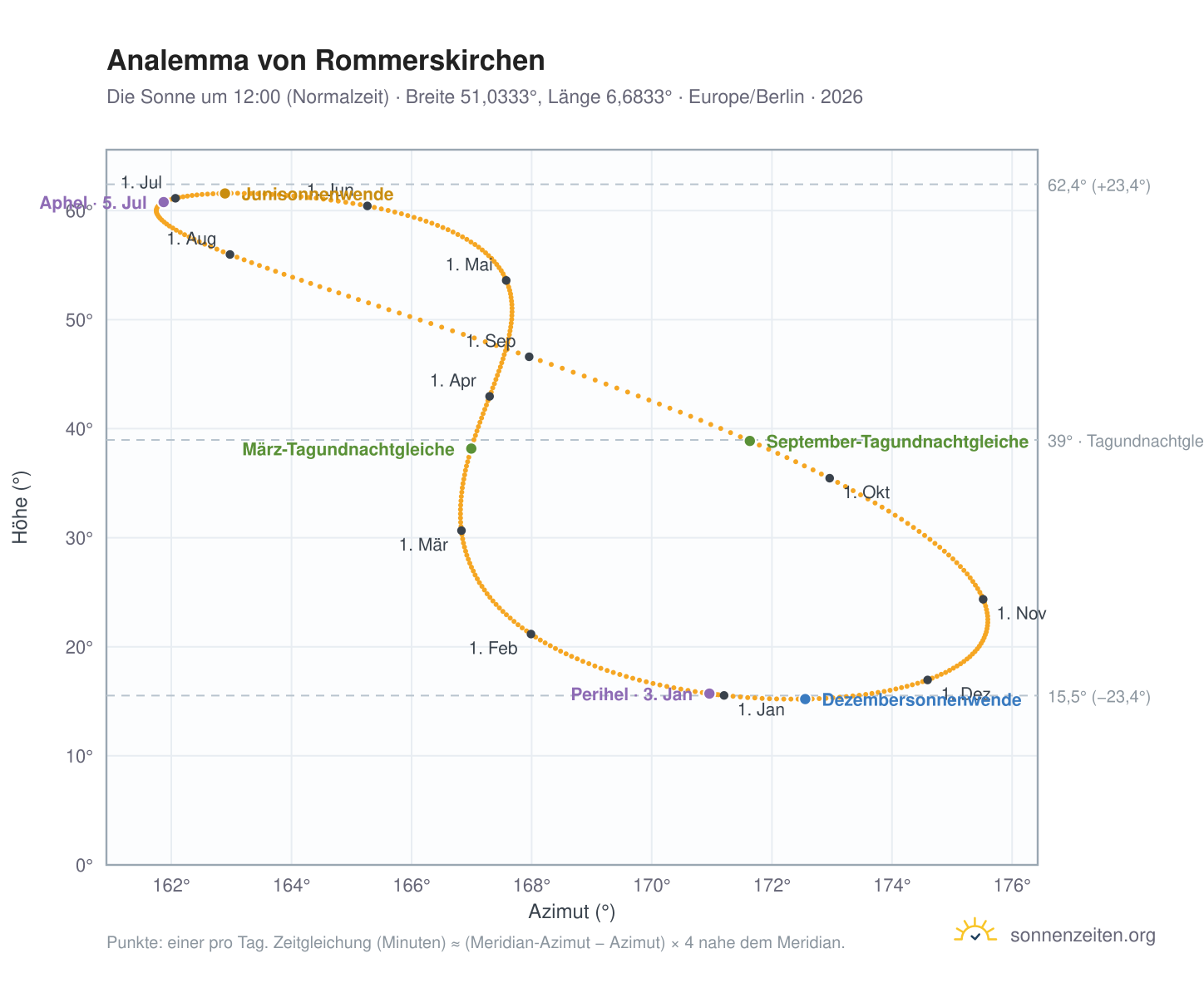 Analemma-Diagramm für Rommerskirchen: die Sonne um 12:00 (Normalzeit) im Jahresverlauf