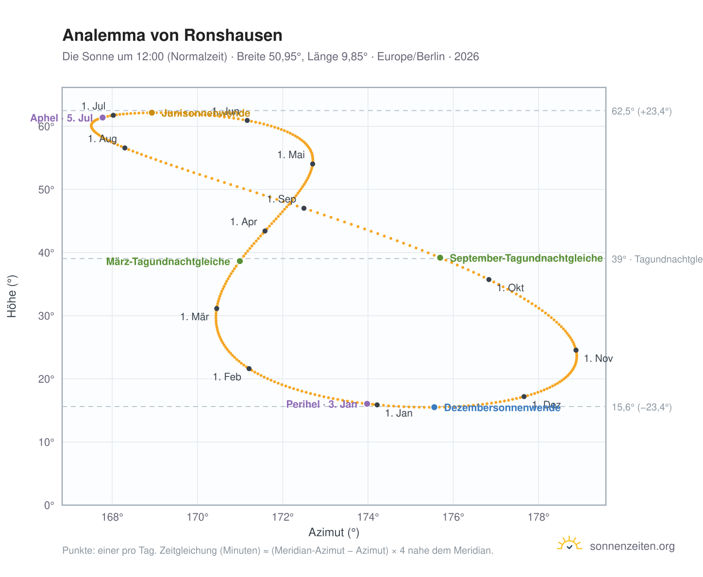 Analemma-Diagramm für Ronshausen: die Sonne um 12:00 (Normalzeit) im Jahresverlauf
