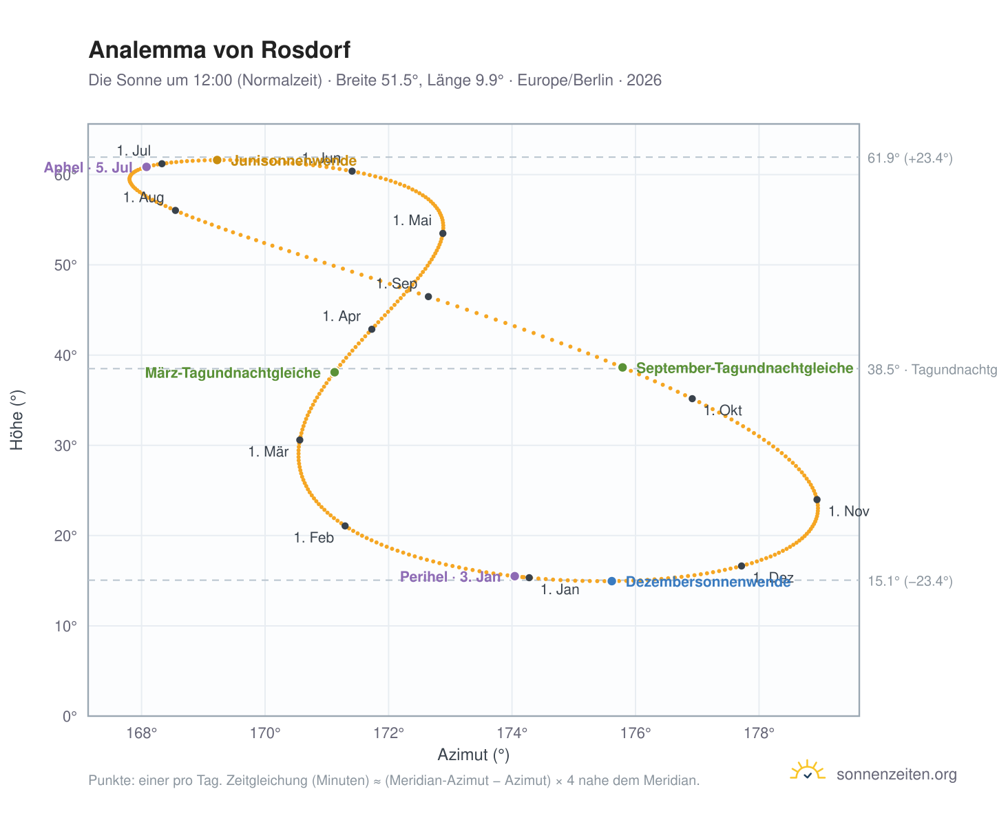Analemma-Diagramm für Rosdorf: die Sonne um 12:00 (Normalzeit) im Jahresverlauf