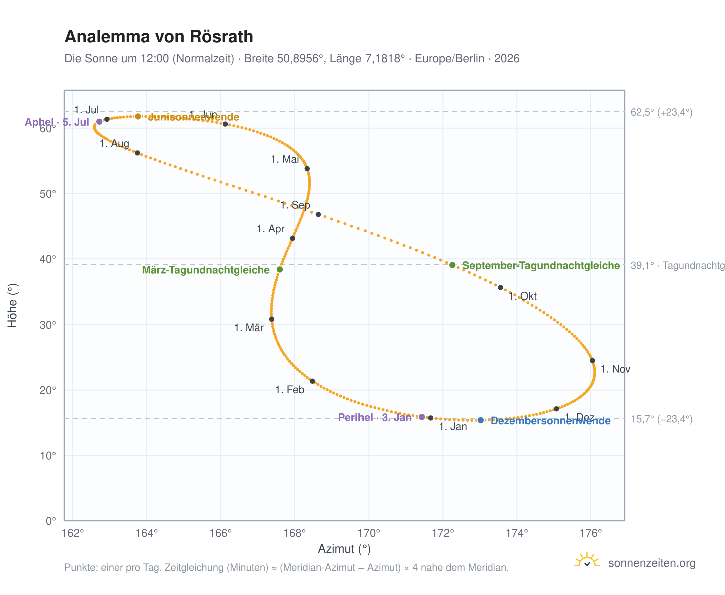 Analemma-Diagramm für Rösrath: die Sonne um 12:00 (Normalzeit) im Jahresverlauf