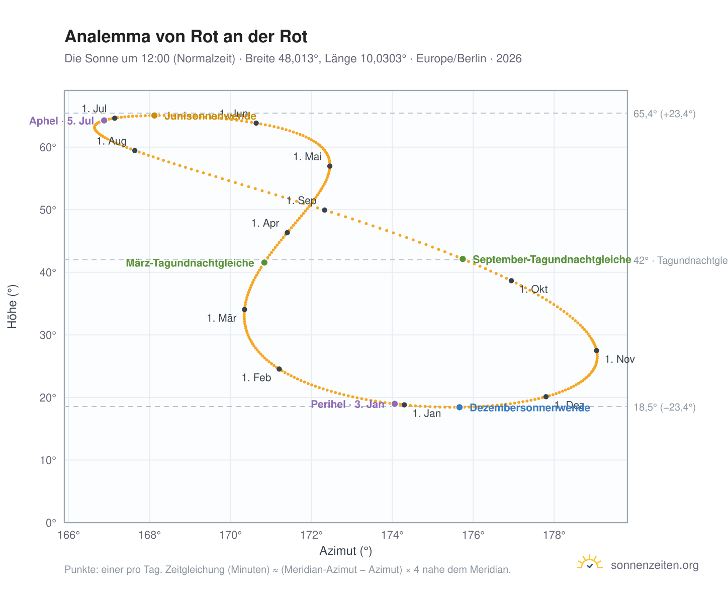 Analemma-Diagramm für Rot an der Rot: die Sonne um 12:00 (Normalzeit) im Jahresverlauf