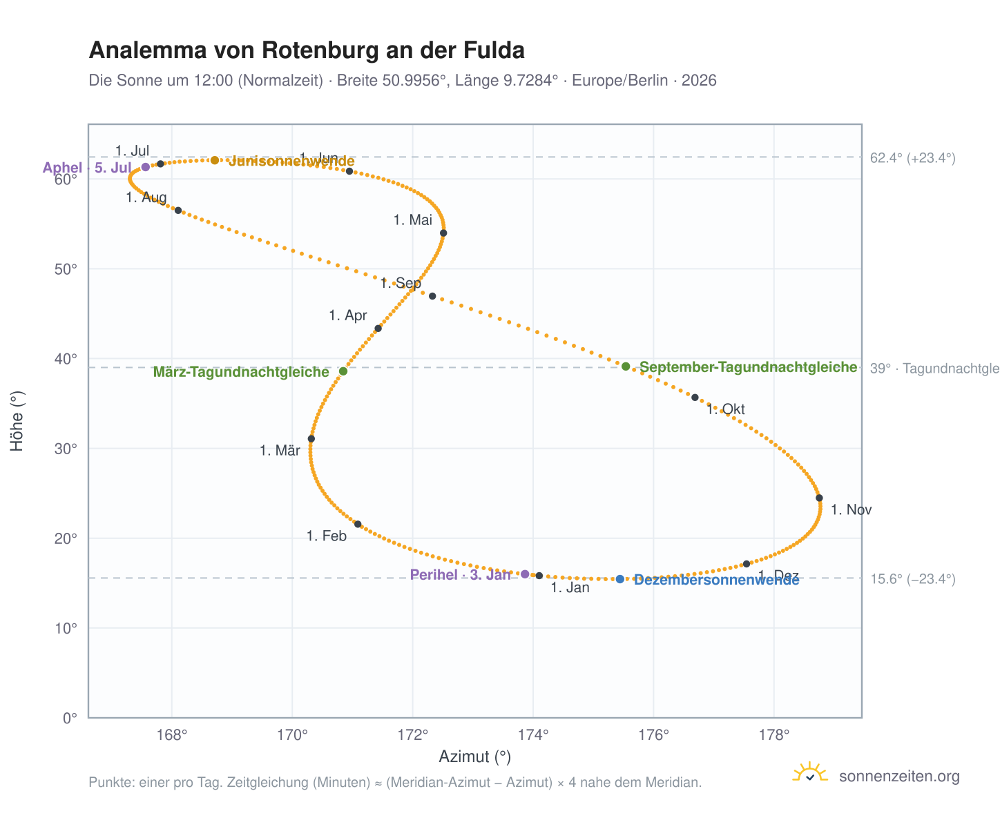 Analemma-Diagramm für Rotenburg an der Fulda: die Sonne um 12:00 (Normalzeit) im Jahresverlauf