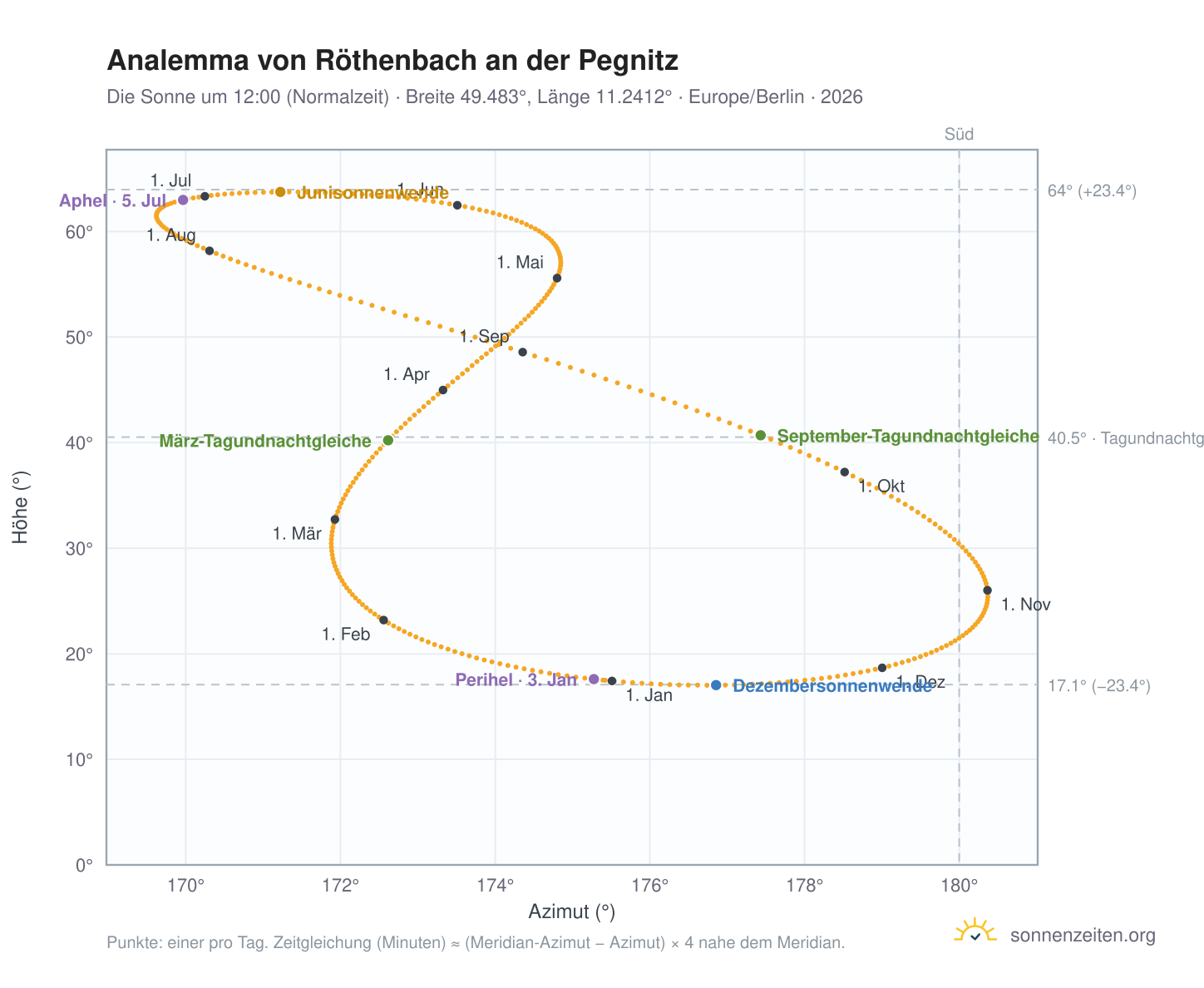 Analemma-Diagramm für Röthenbach an der Pegnitz: die Sonne um 12:00 (Normalzeit) im Jahresverlauf