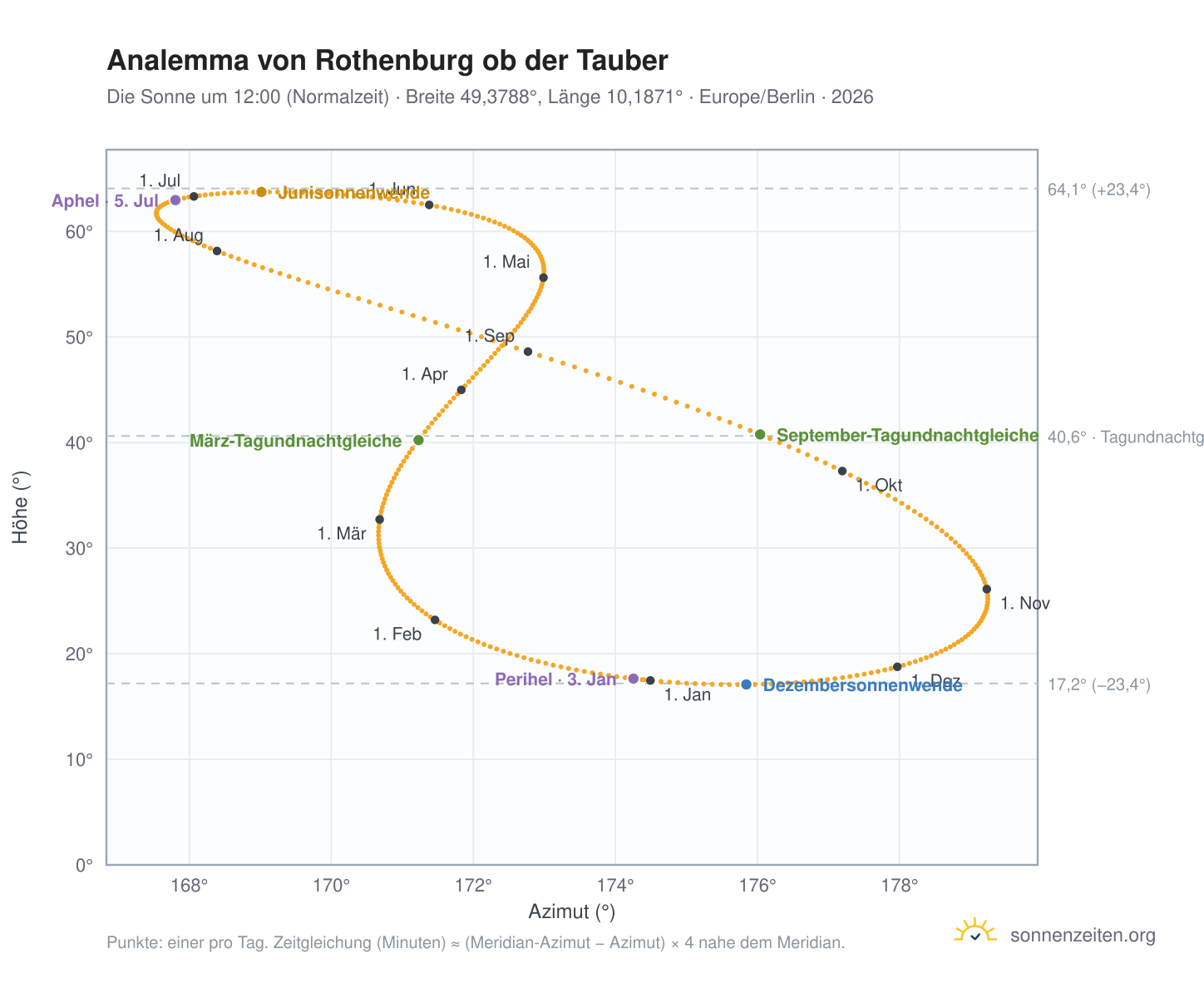 Analemma-Diagramm für Rothenburg ob der Tauber: die Sonne um 12:00 (Normalzeit) im Jahresverlauf