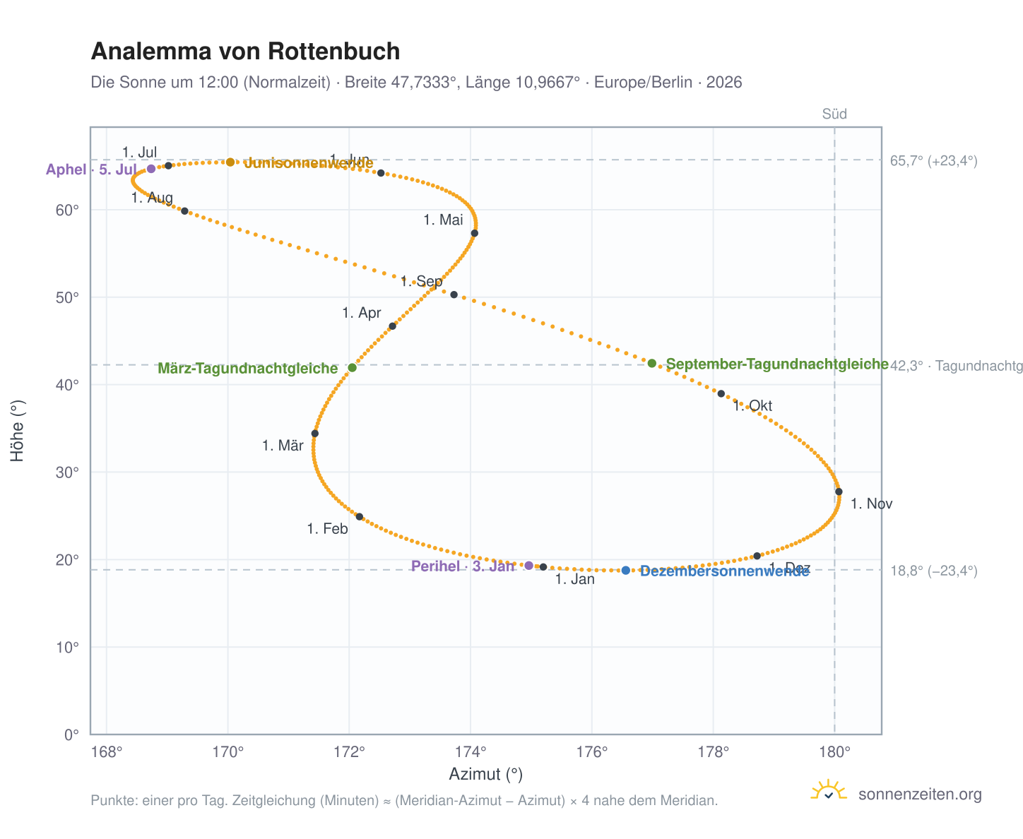 Analemma-Diagramm für Rottenbuch: die Sonne um 12:00 (Normalzeit) im Jahresverlauf