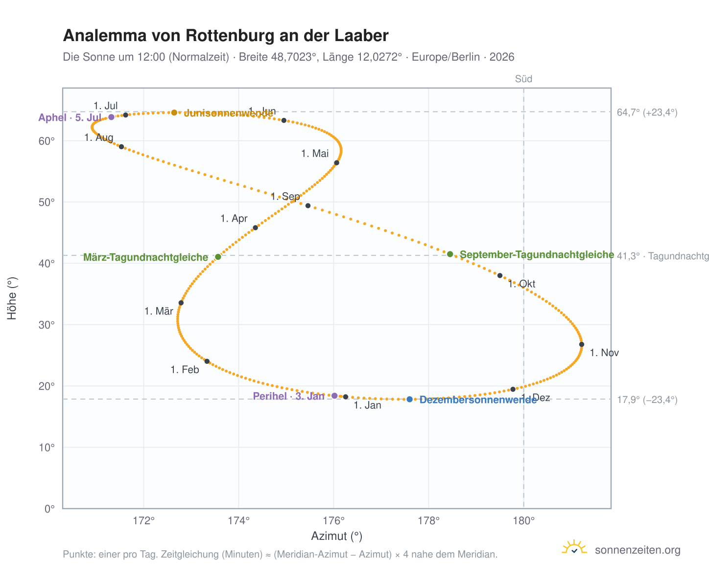 Analemma-Diagramm für Rottenburg an der Laaber: die Sonne um 12:00 (Normalzeit) im Jahresverlauf